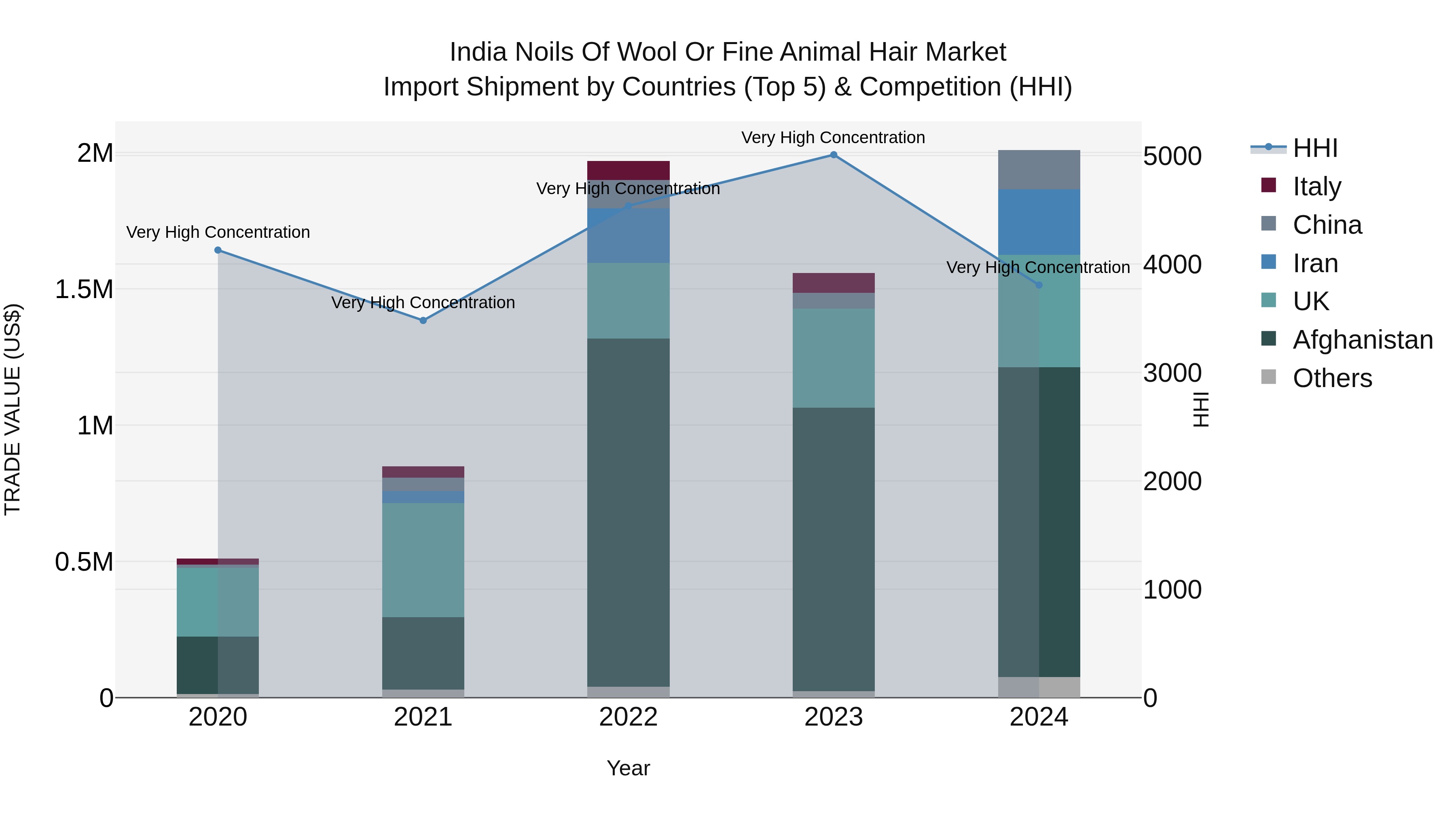 India Noils of Wool or Fine Animal Hair Market Top 5 Importing Countries and Market Competition (HHI) Analysis