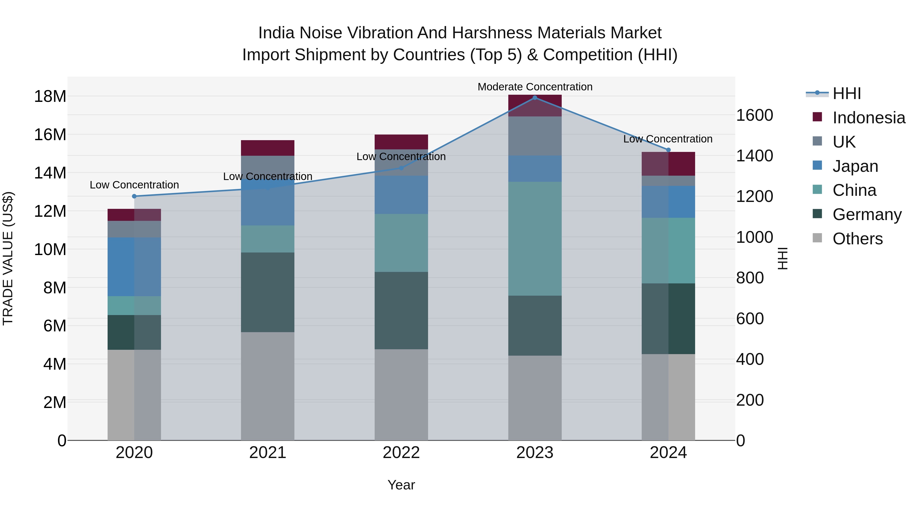 India Noise Vibration and Harshness Materials Market Top 5 Importing Countries and Market Competition (HHI) Analysis