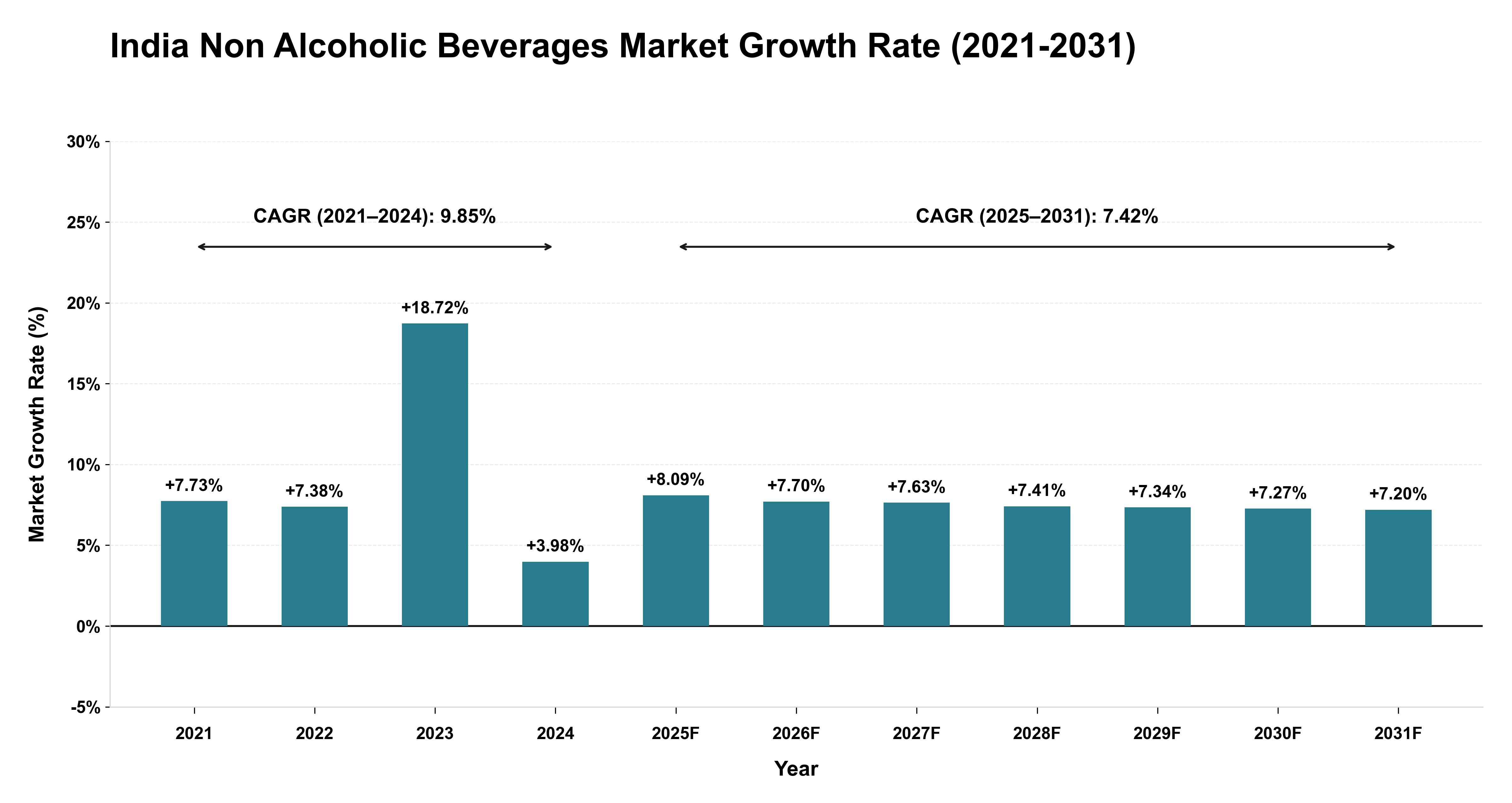 India Non Alcoholic Beverages Market Growth Rate Analysis (2021-2031)