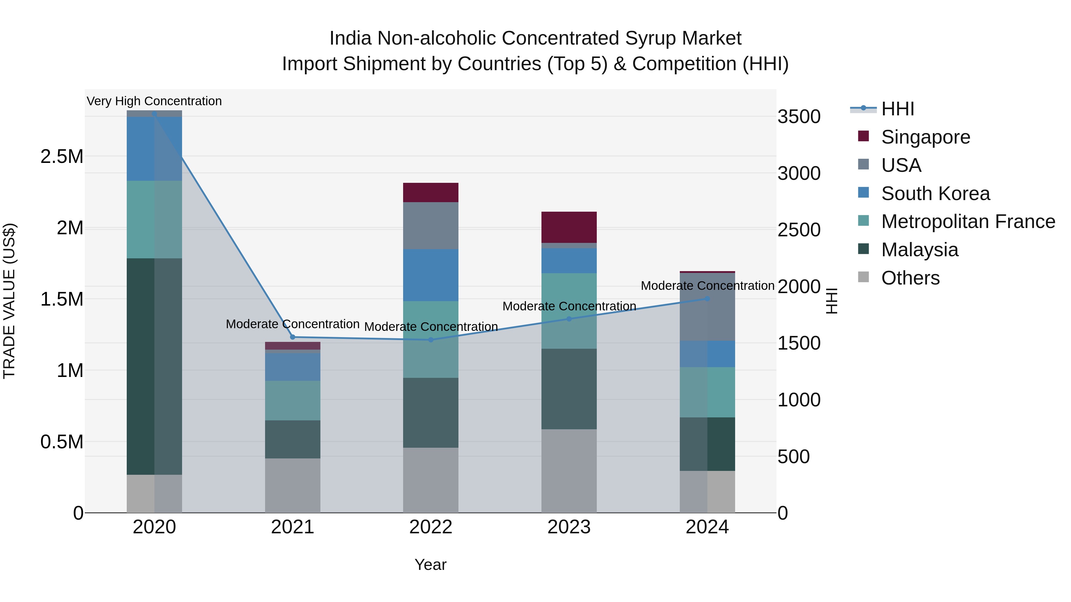 India Non-alcoholic Concentrated Syrup Market Top 5 Importing Countries and Market Competition (HHI) Analysis