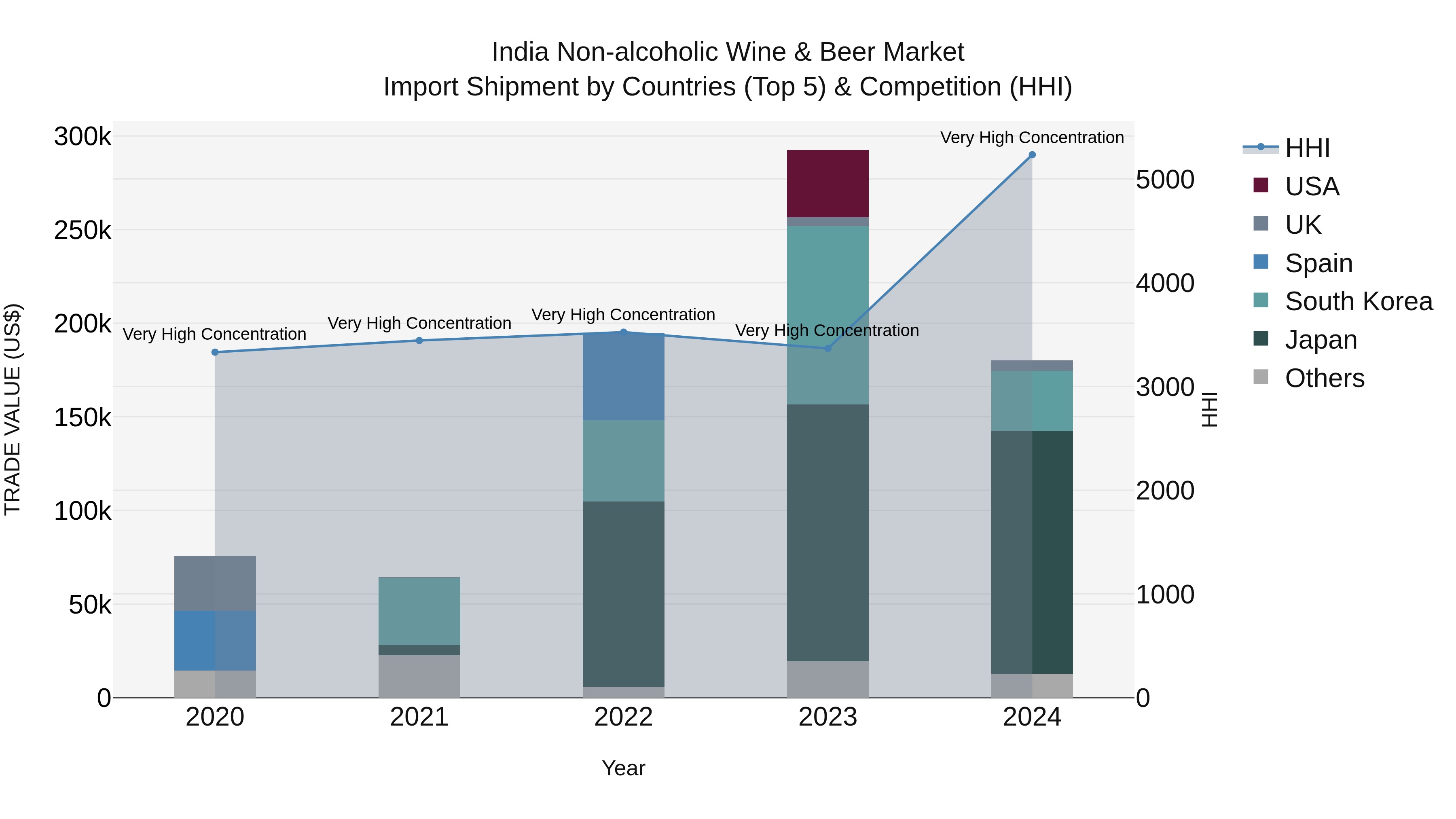 India Non-alcoholic Wine & Beer Market Top 5 Importing Countries and Market Competition (HHI) Analysis