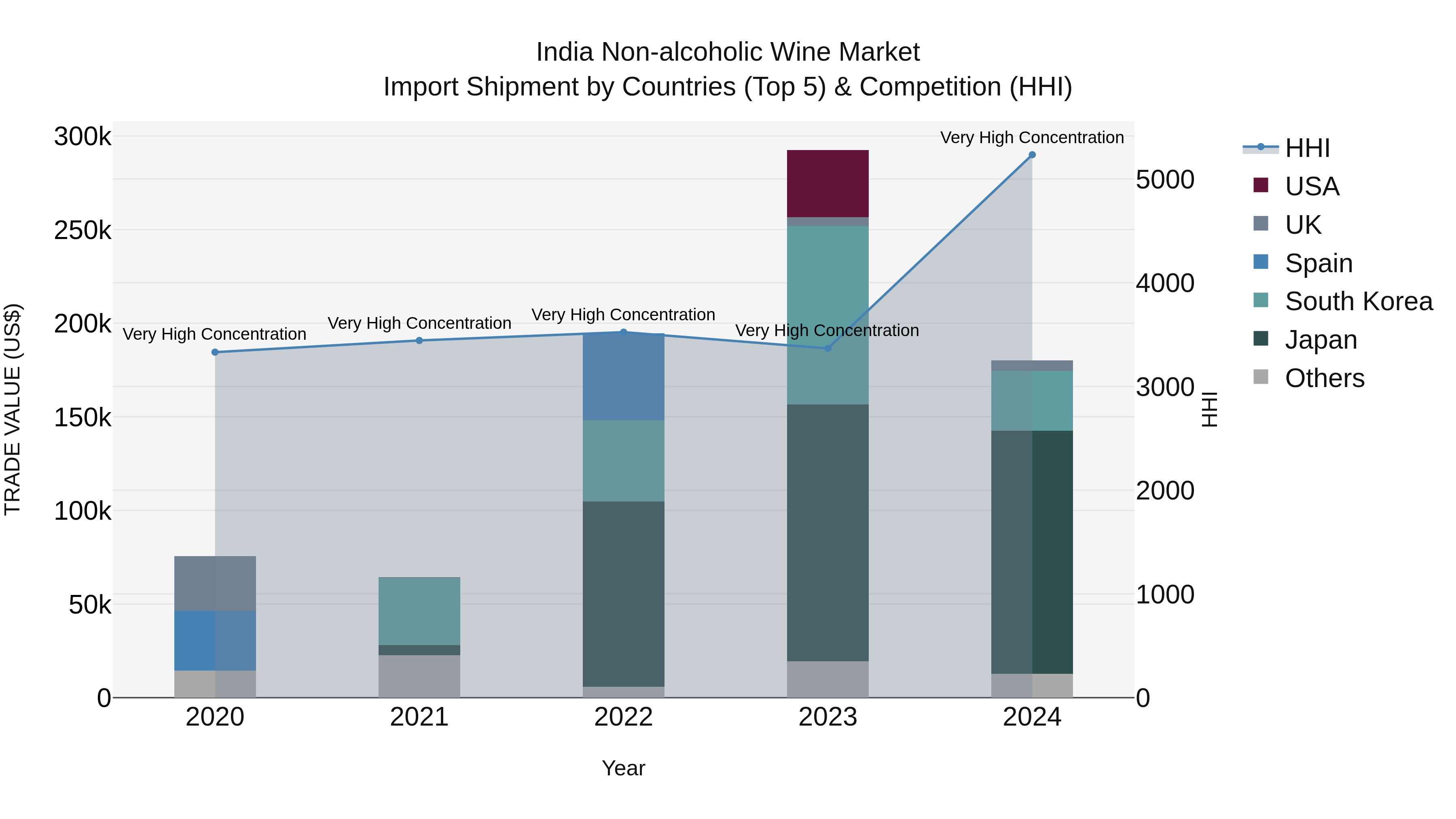 India Non-alcoholic Wine Market Top 5 Importing Countries and Market Competition (HHI) Analysis