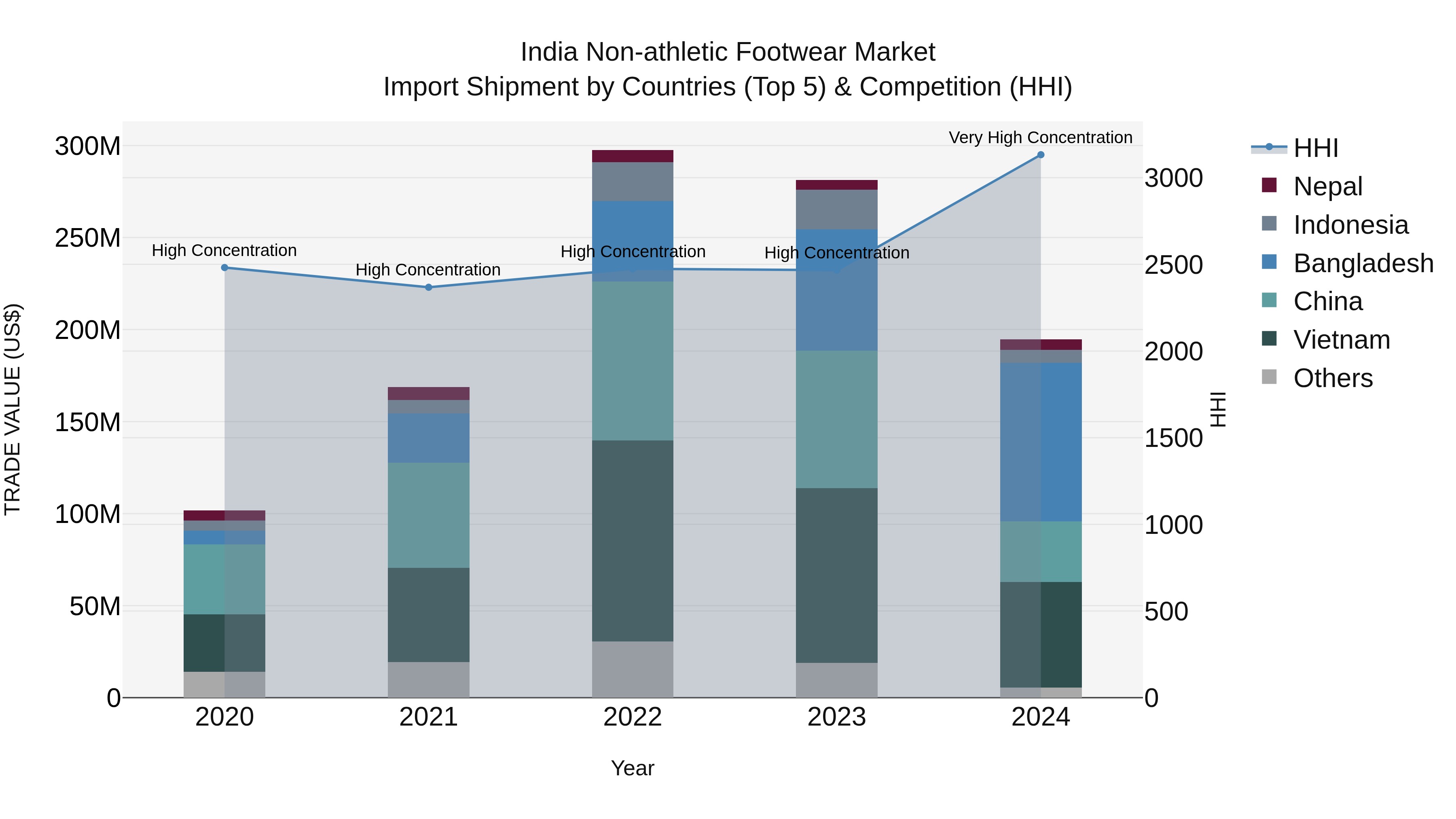 India Non-athletic Footwear Market Top 5 Importing Countries and Market Competition (HHI) Analysis