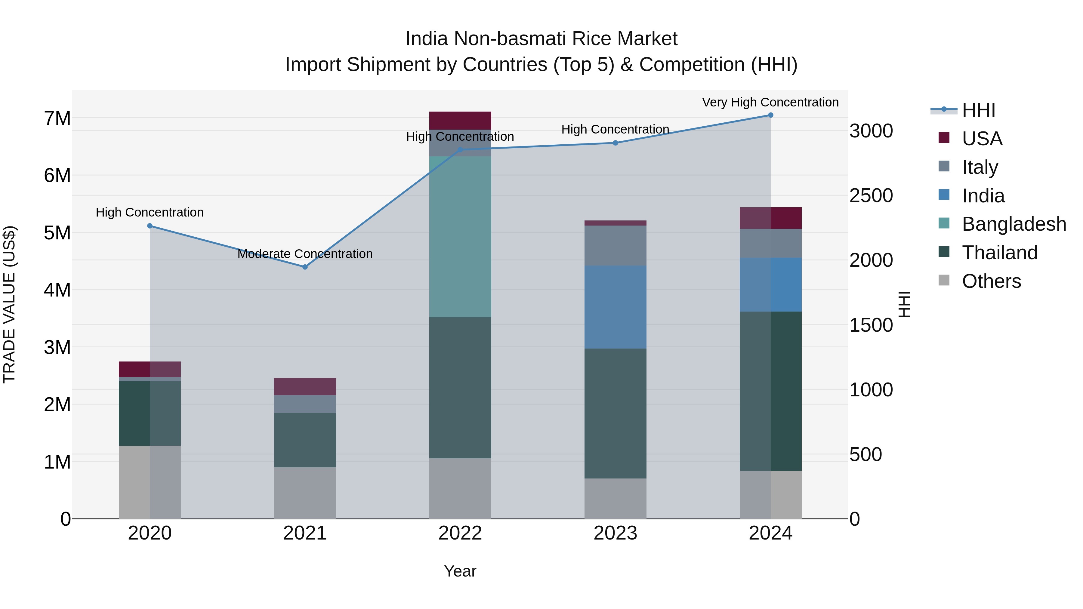 India Non-basmati Rice Market Top 5 Importing Countries and Market Competition (HHI) Analysis