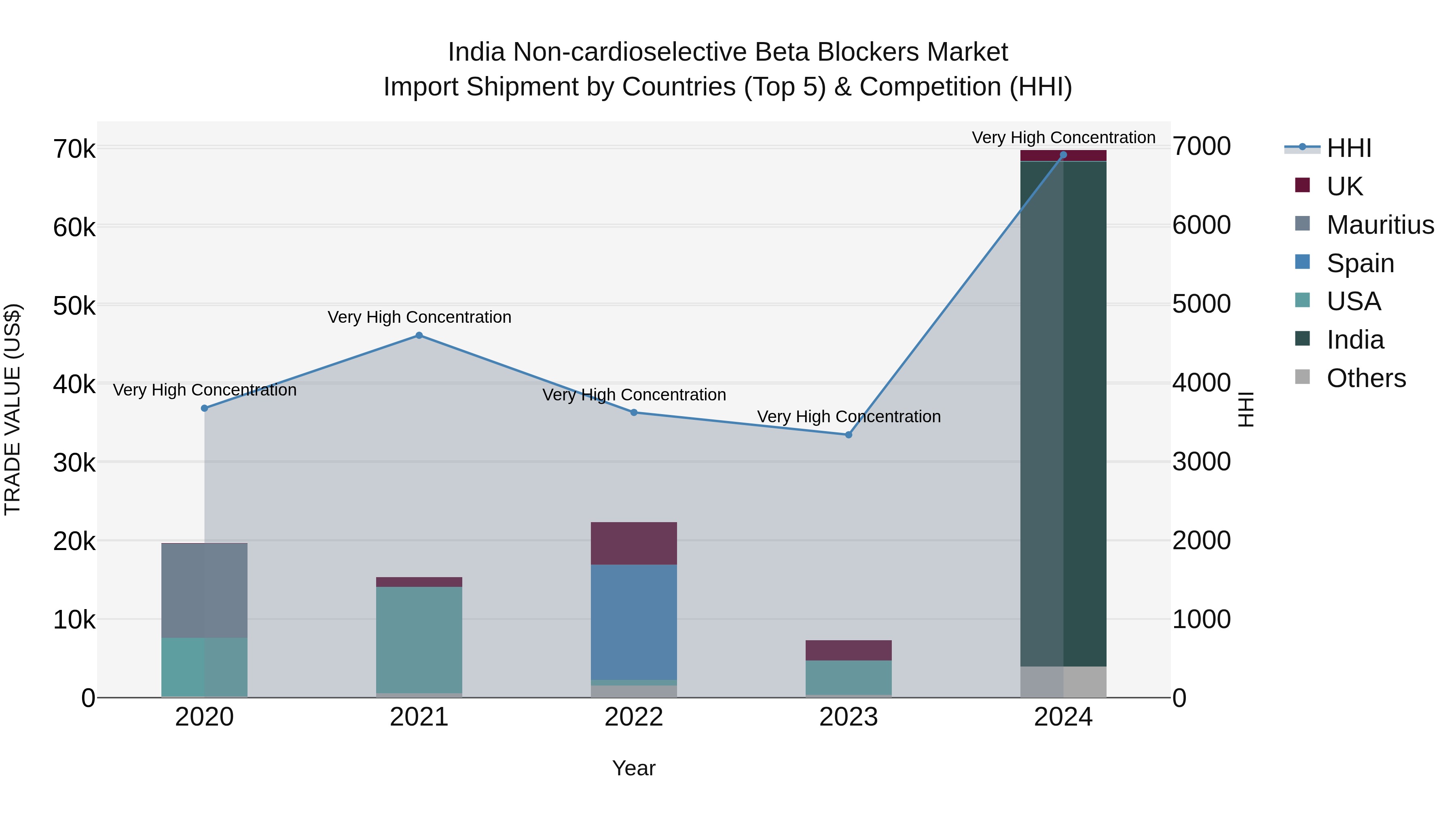India Non-cardioselective Beta Blockers Market Top 5 Importing Countries and Market Competition (HHI) Analysis