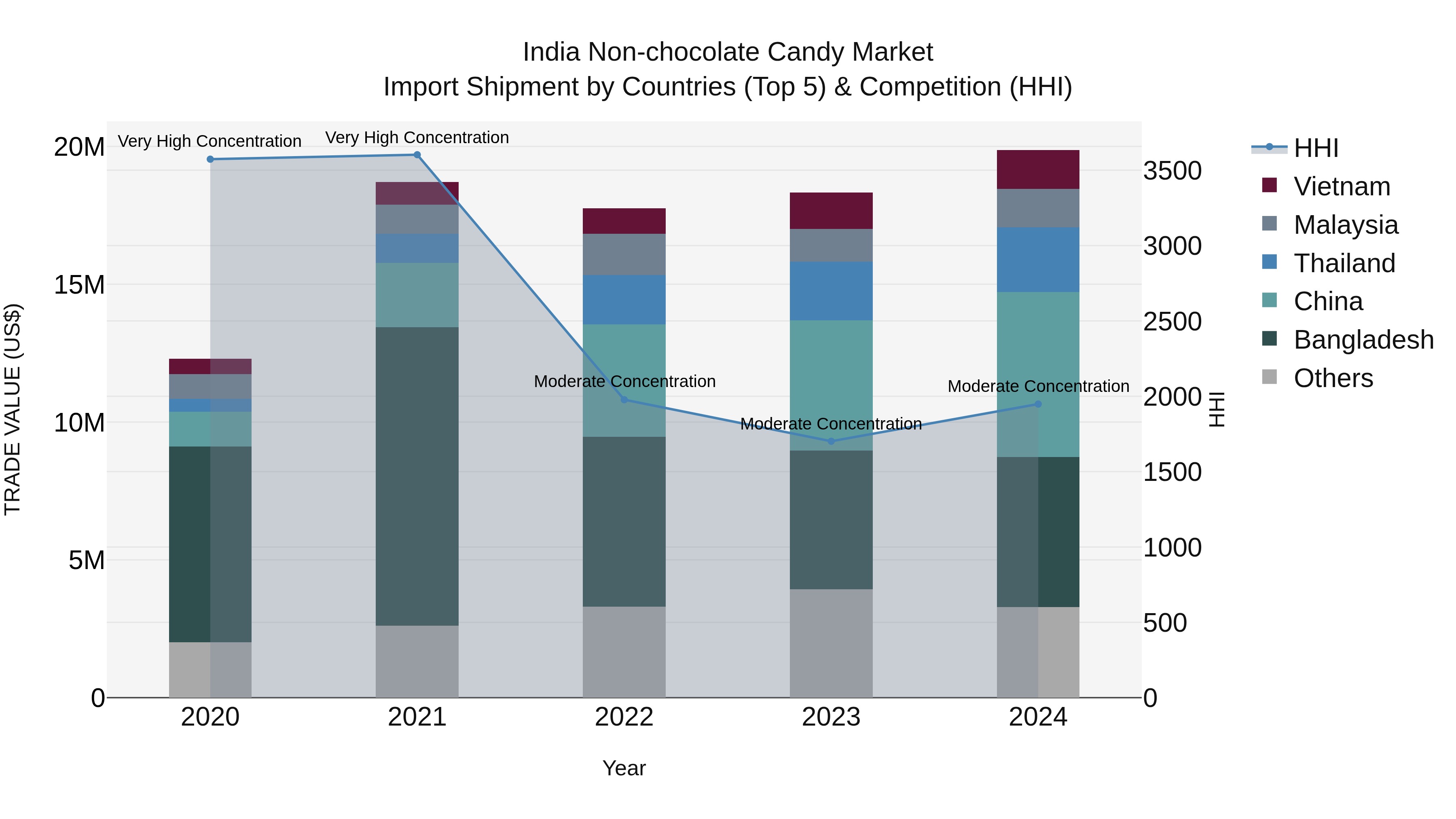 India Non-chocolate Candy Market Top 5 Importing Countries and Market Competition (HHI) Analysis