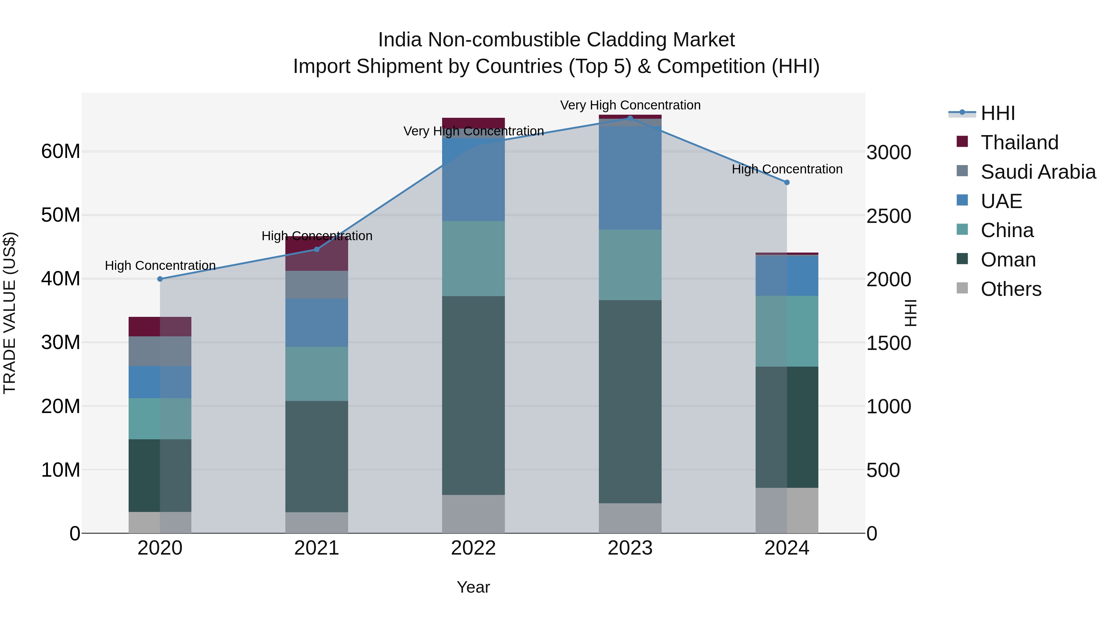 India Non-combustible Cladding Market Top 5 Importing Countries and Market Competition (HHI) Analysis