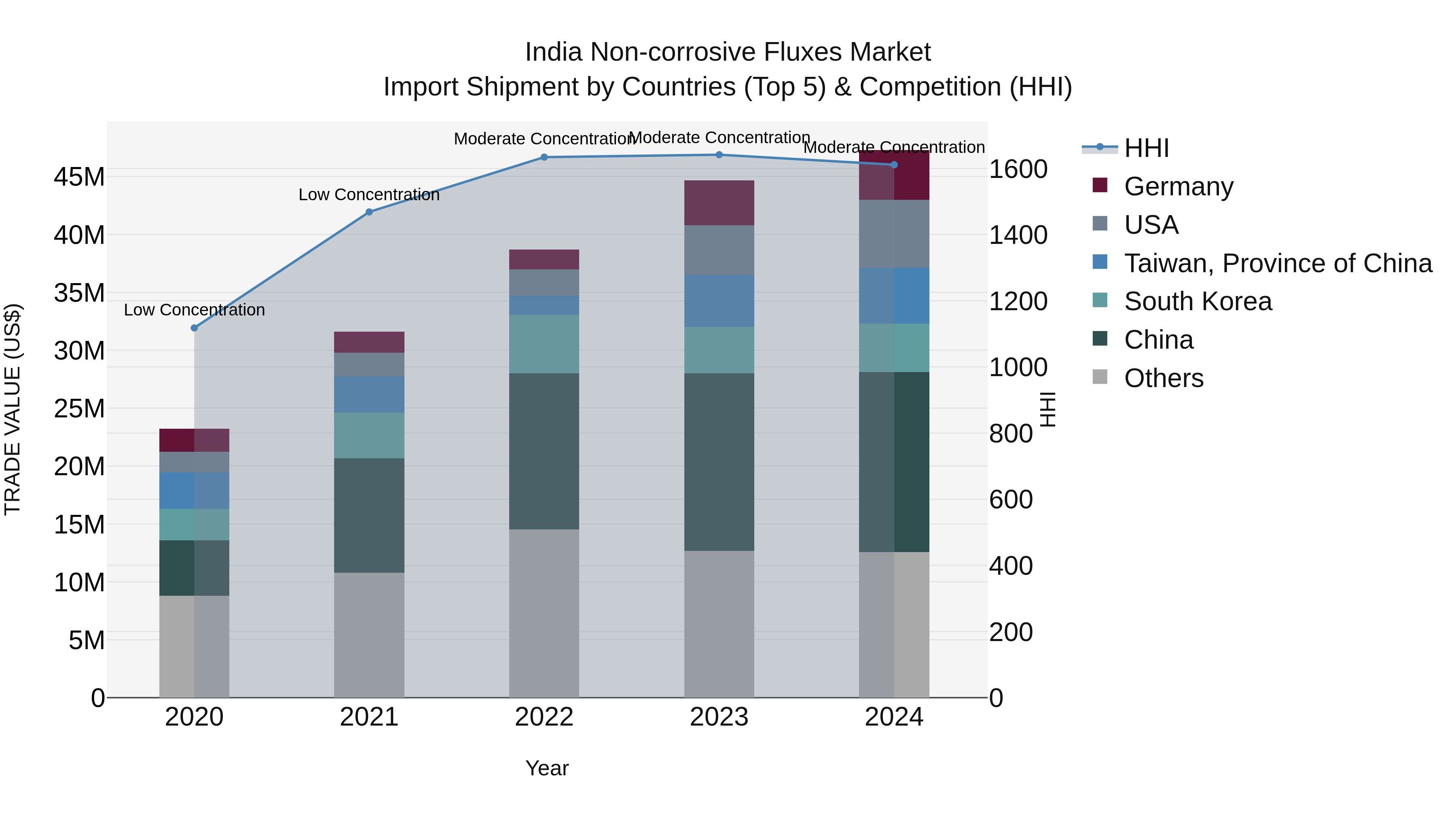 India Non-corrosive Fluxes Market Top 5 Importing Countries and Market Competition (HHI) Analysis