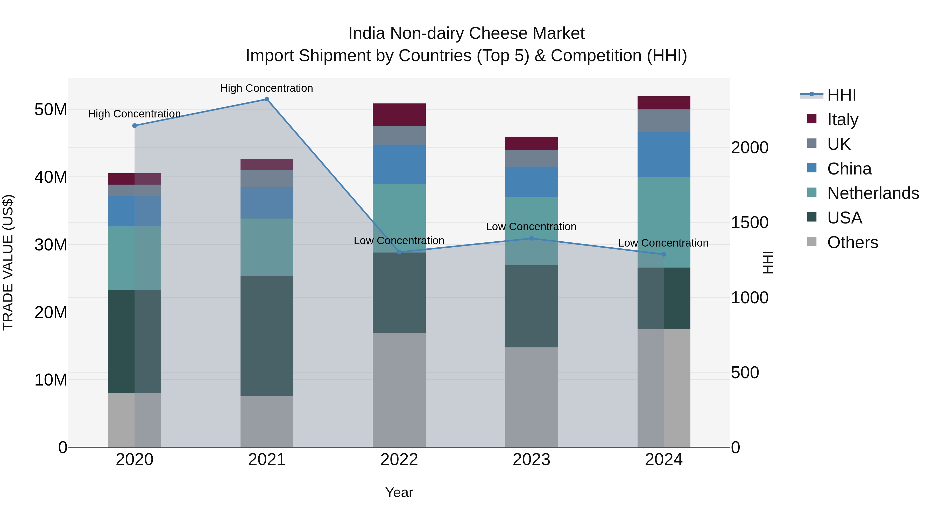 India Non-dairy Cheese Market Top 5 Importing Countries and Market Competition (HHI) Analysis