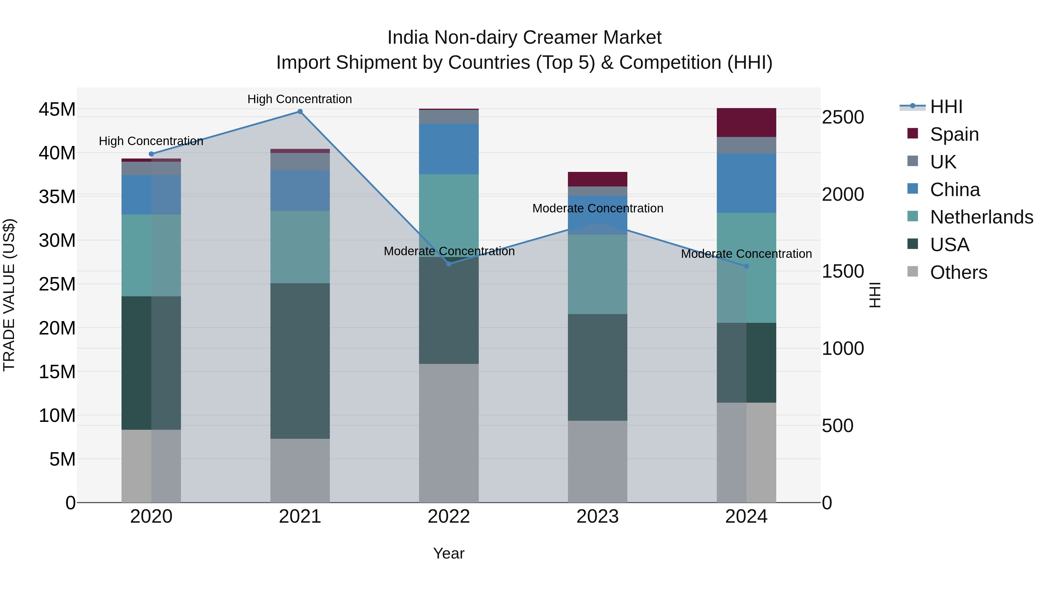 India Non-dairy Creamer Market Top 5 Importing Countries and Market Competition (HHI) Analysis