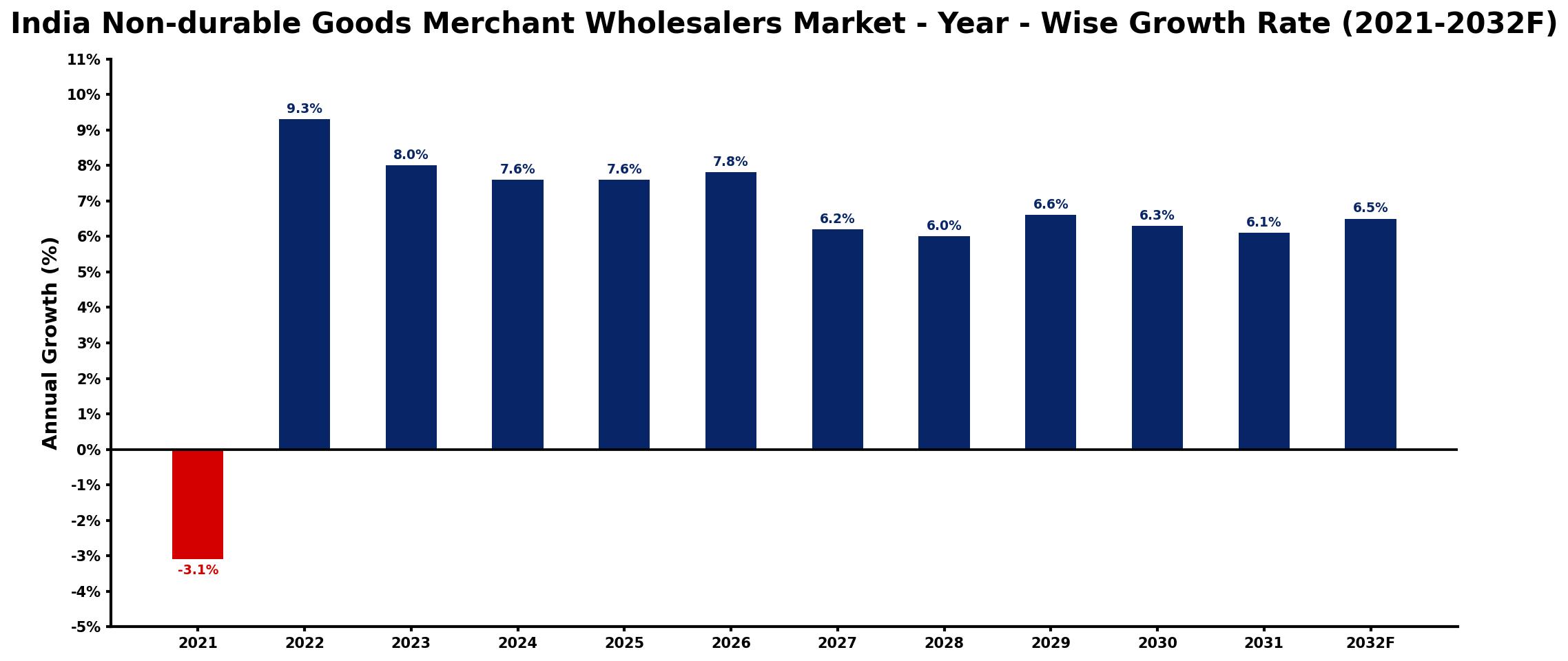 India Non-durable Goods Merchant Wholesalers Market Year-wise Growth Rate and Key Drivers