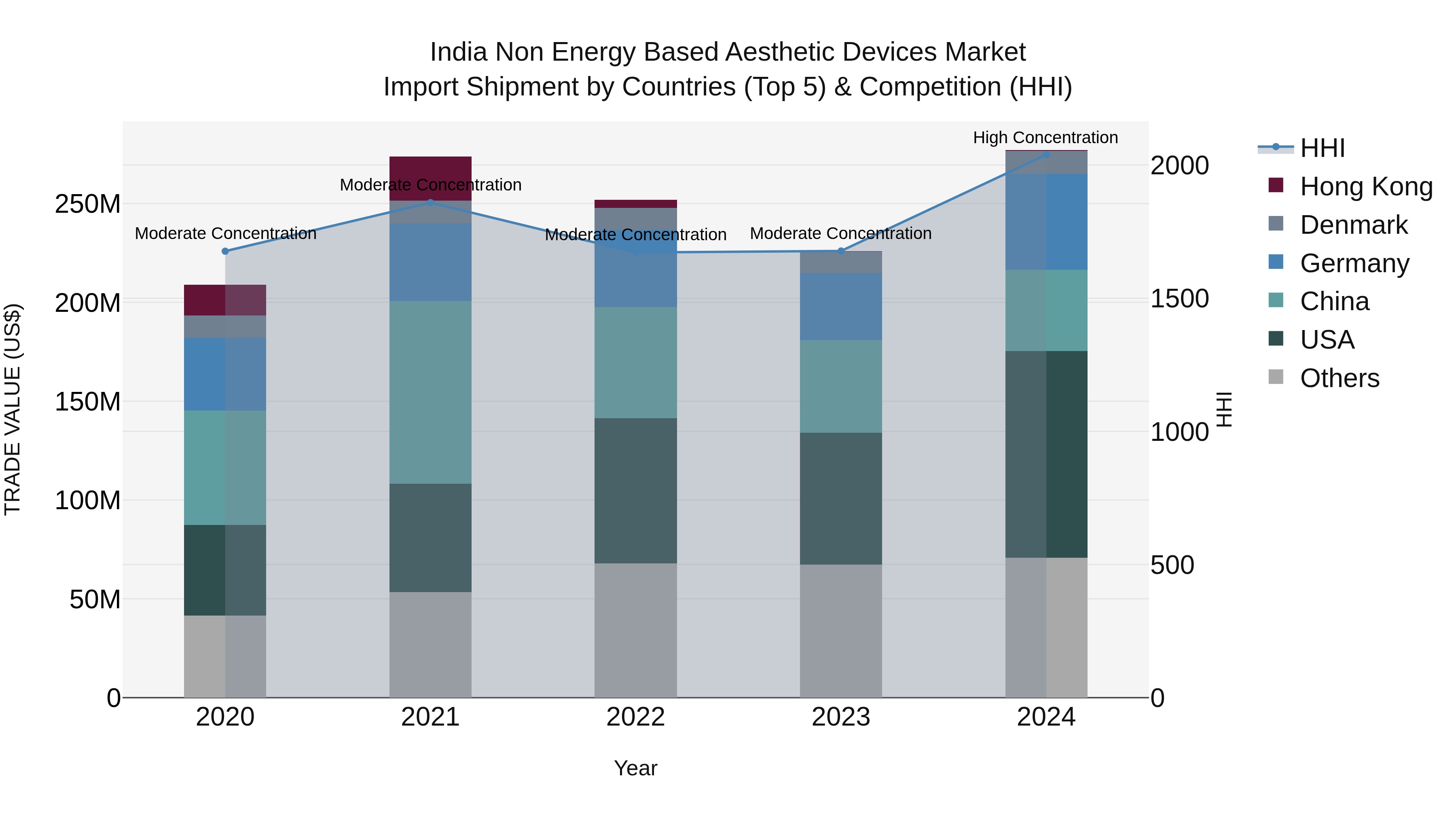 India Non Energy Based Aesthetic Devices Market Top 5 Importing Countries and Market Competition (HHI) Analysis