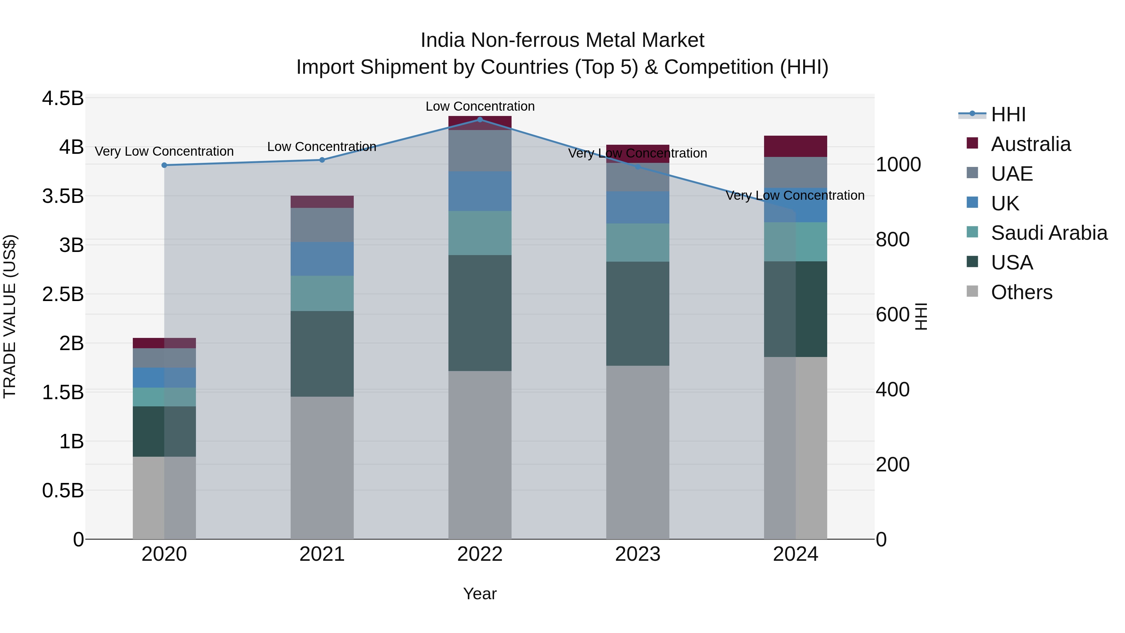 India Non-ferrous Metal Market Top 5 Importing Countries and Market Competition (HHI) Analysis