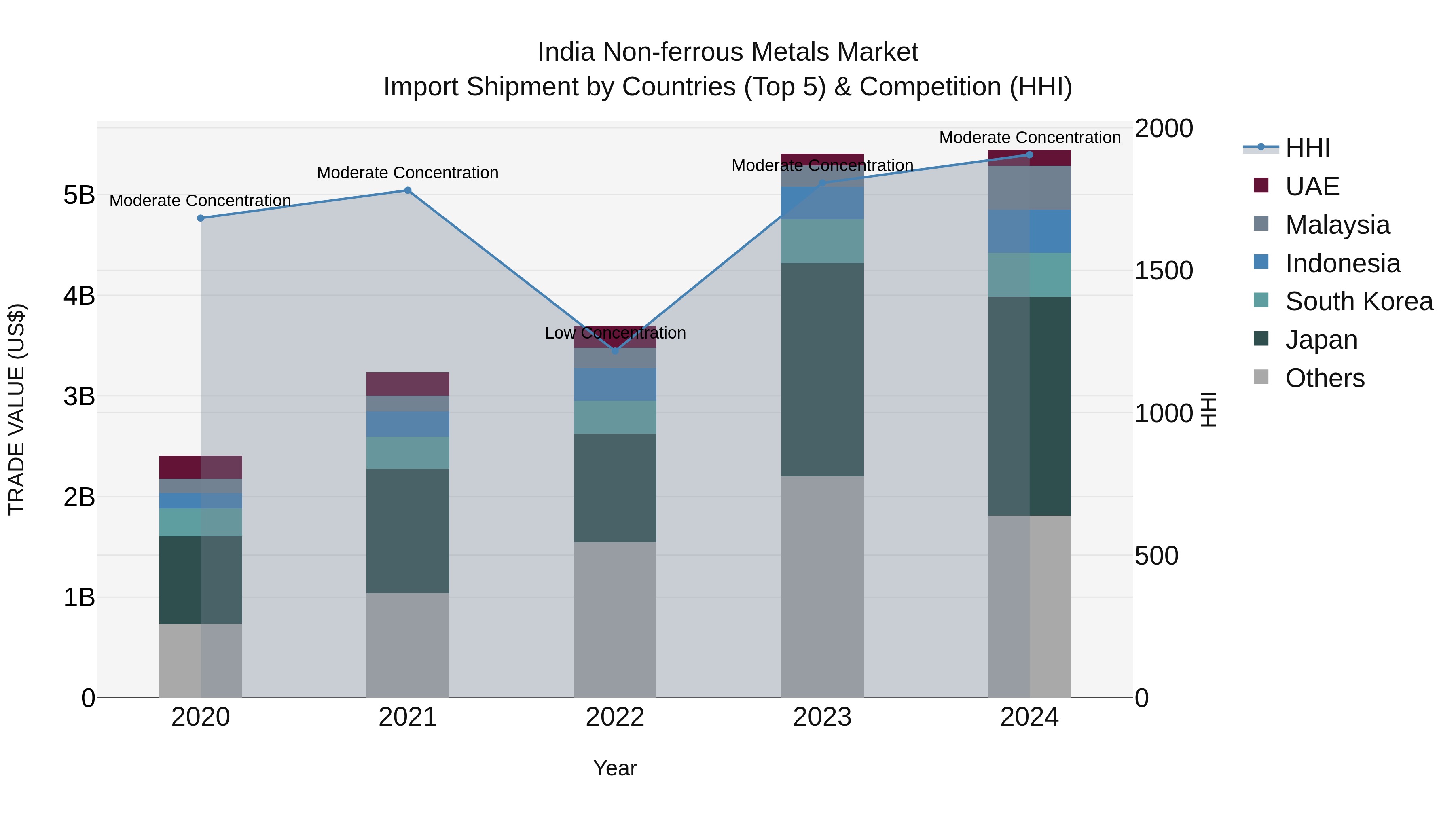 India Non-ferrous Metals Market Top 5 Importing Countries and Market Competition (HHI) Analysis