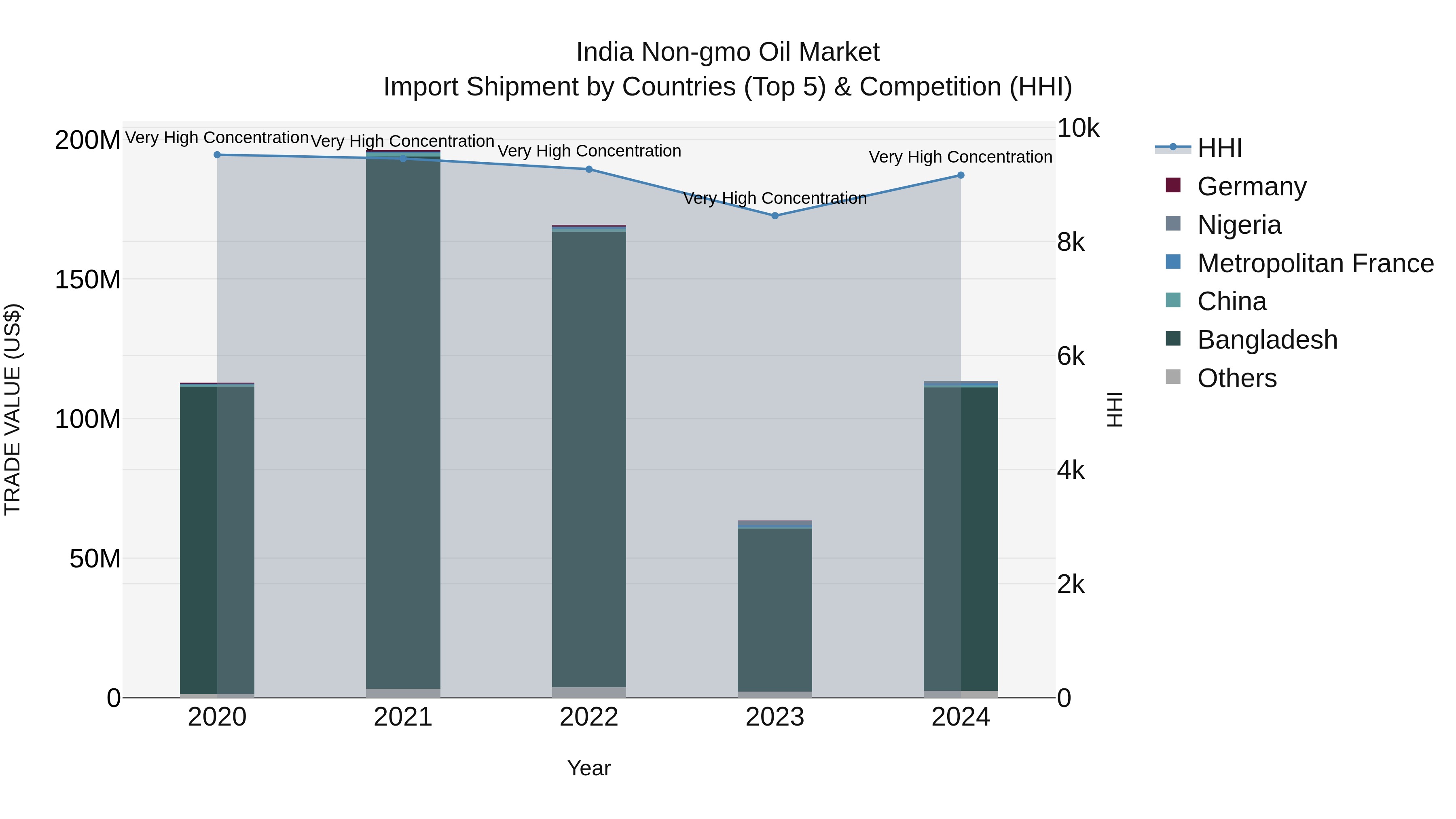 India Non-gmo Oil Market Top 5 Importing Countries and Market Competition (HHI) Analysis