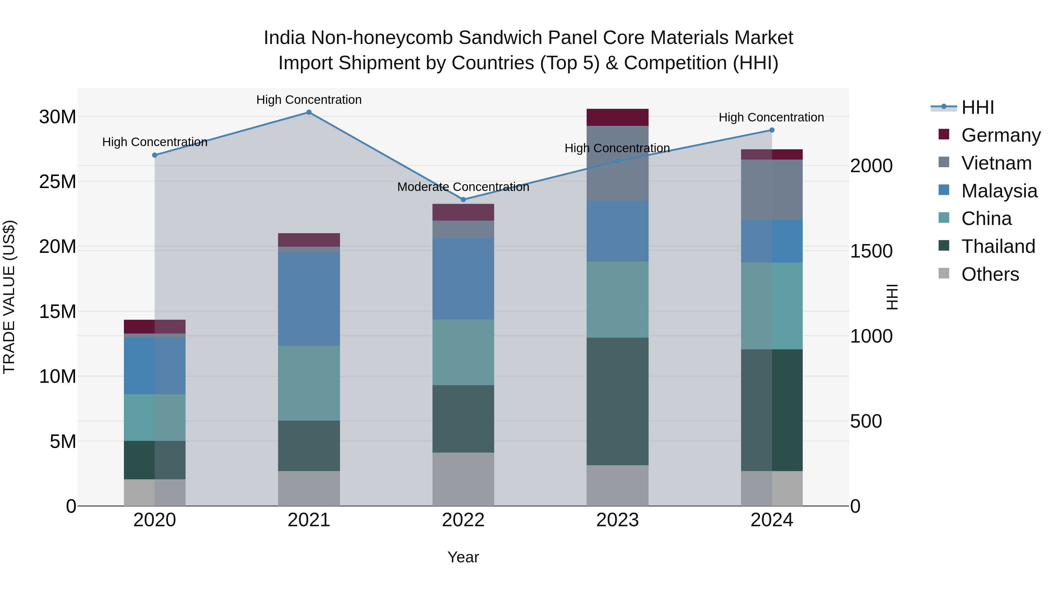 India Non-honeycomb Sandwich Panel Core Materials Market Top 5 Importing Countries and Market Competition (HHI) Analysis