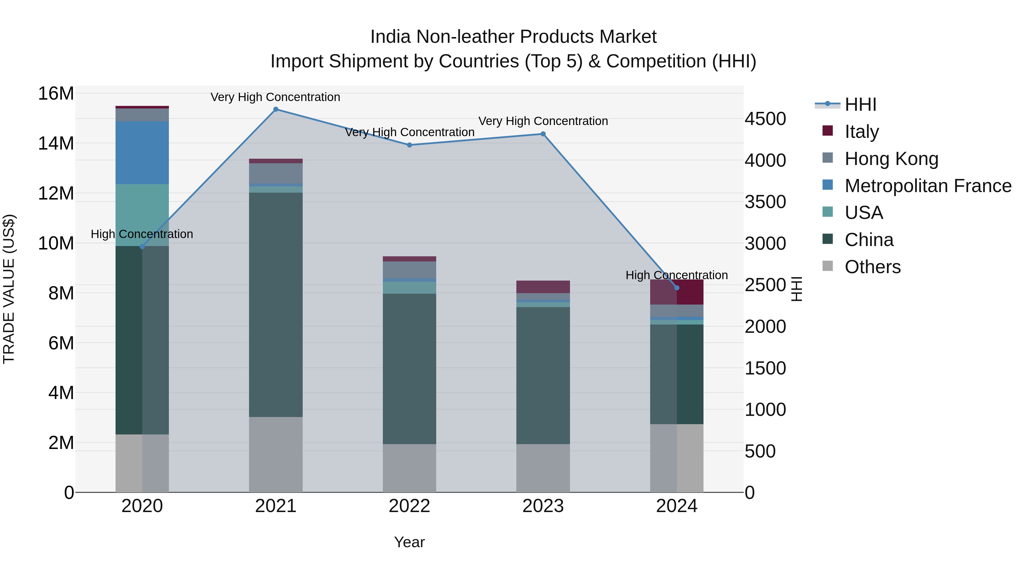 India Non-leather Products Market Top 5 Importing Countries and Market Competition (HHI) Analysis