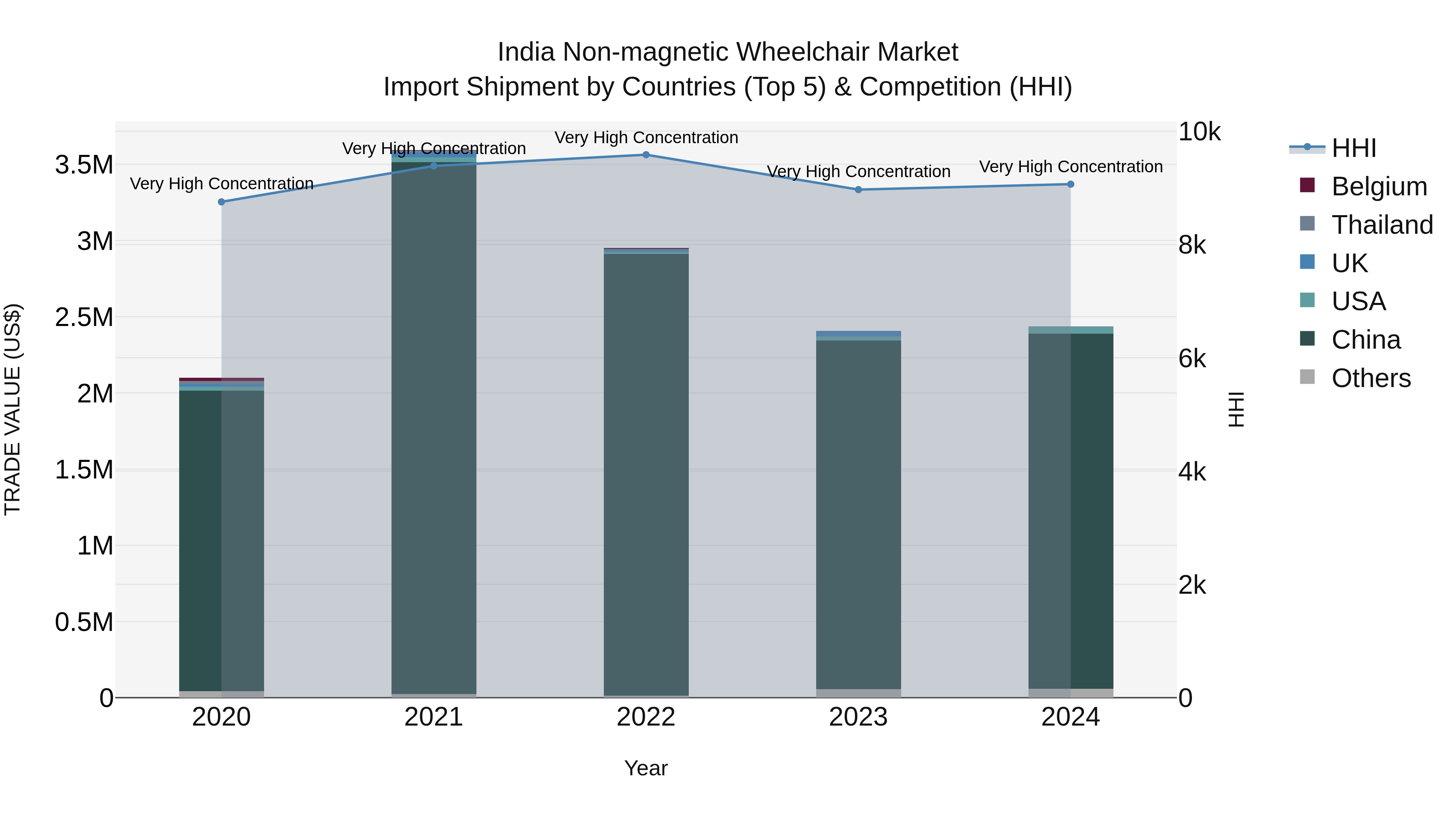 India Non-magnetic Wheelchair Market Top 5 Importing Countries and Market Competition (HHI) Analysis
