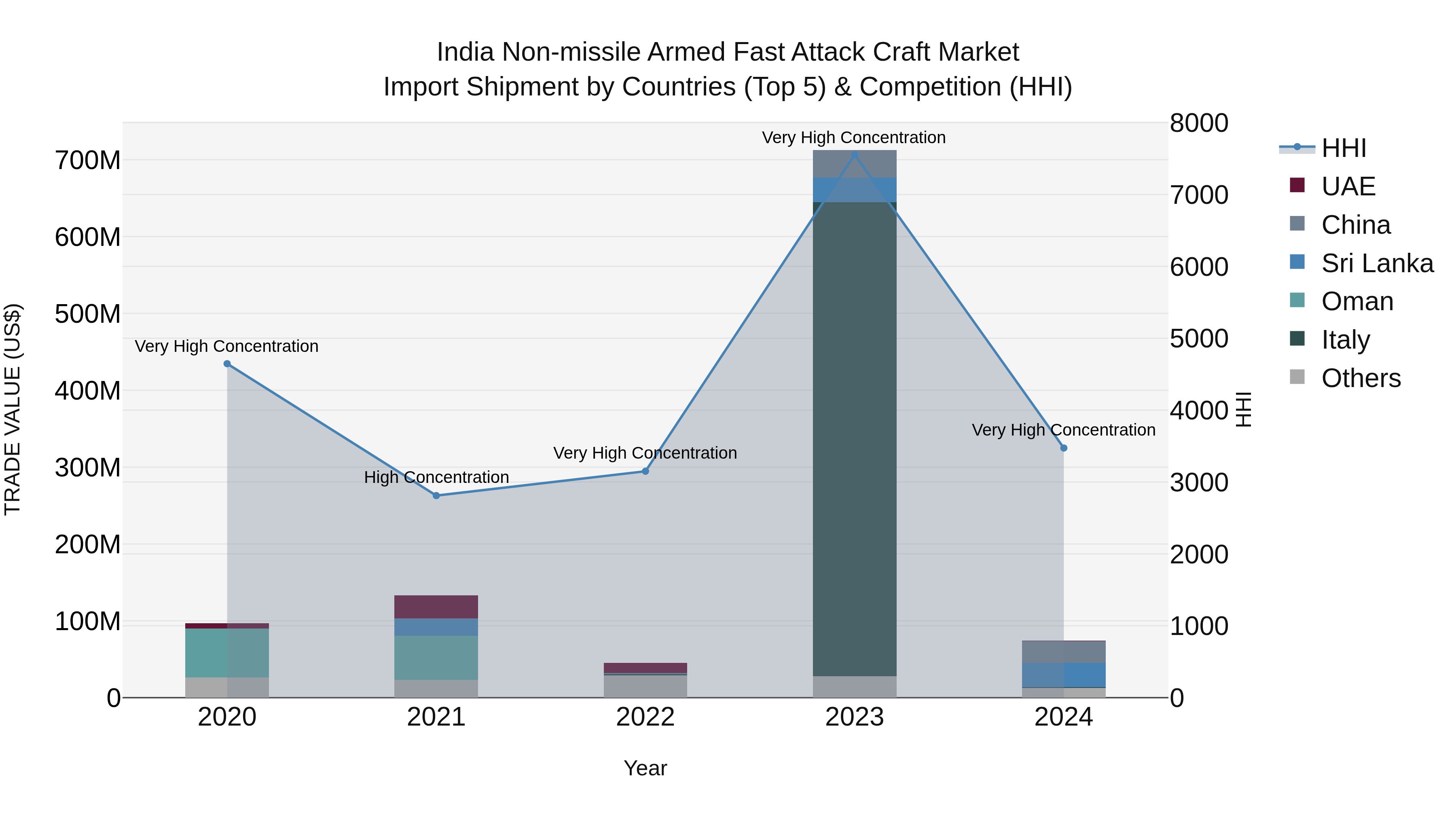 India Non-missile Armed Fast Attack Craft Market Top 5 Importing Countries and Market Competition (HHI) Analysis