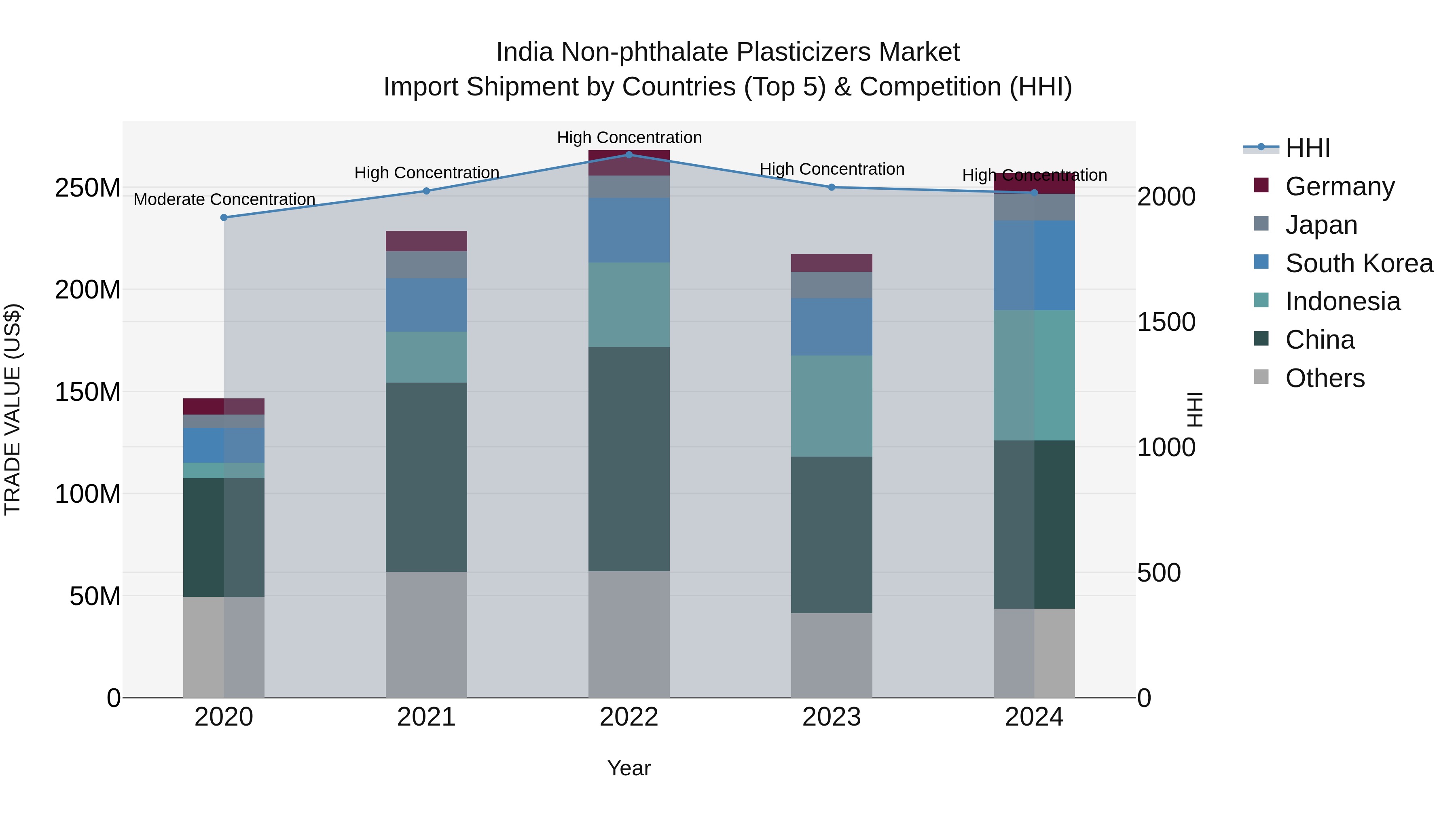 India Non-phthalate Plasticizers Market Top 5 Importing Countries and Market Competition (HHI) Analysis