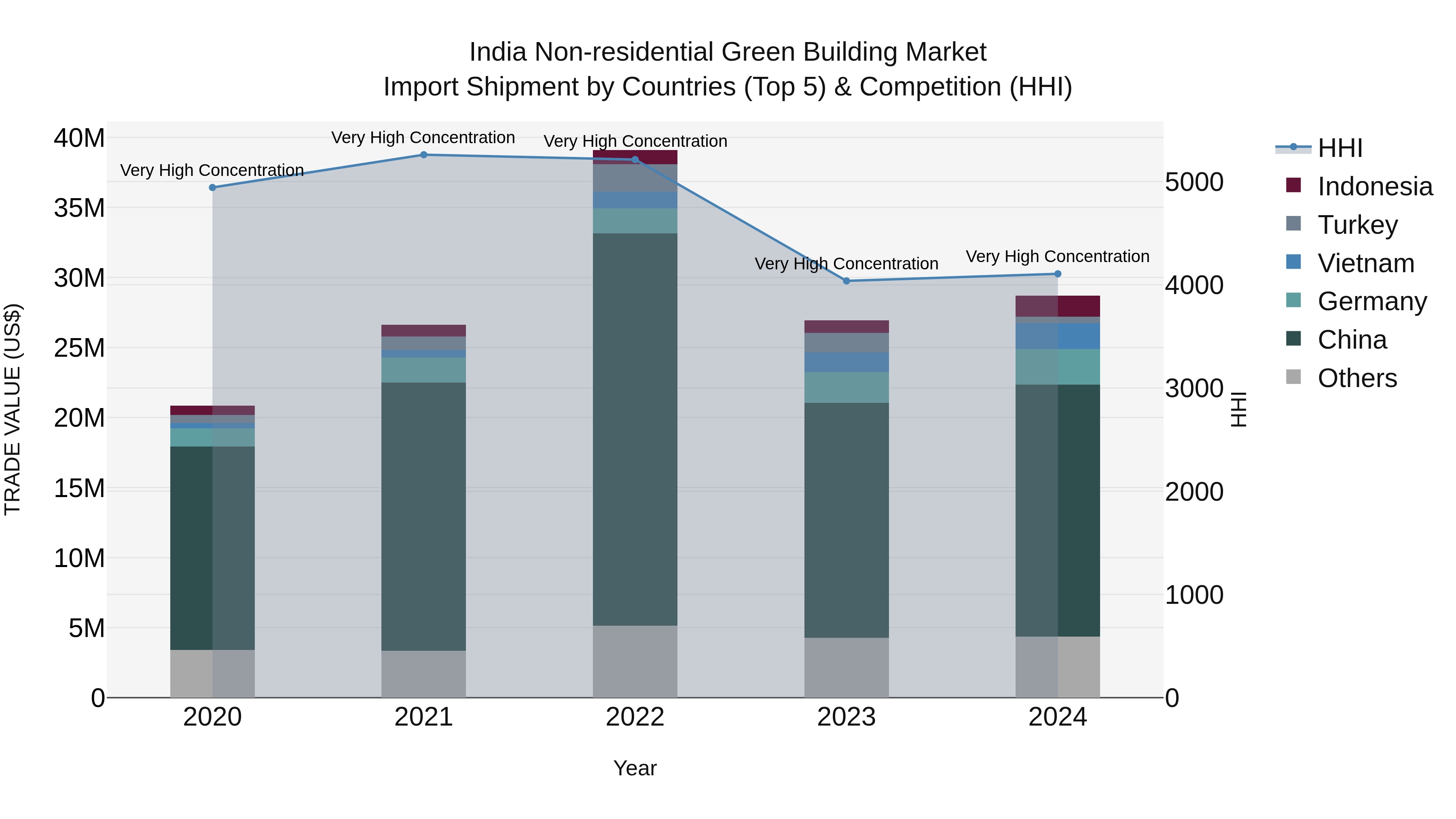 India Non-residential Green Building Market Top 5 Importing Countries and Market Competition (HHI) Analysis