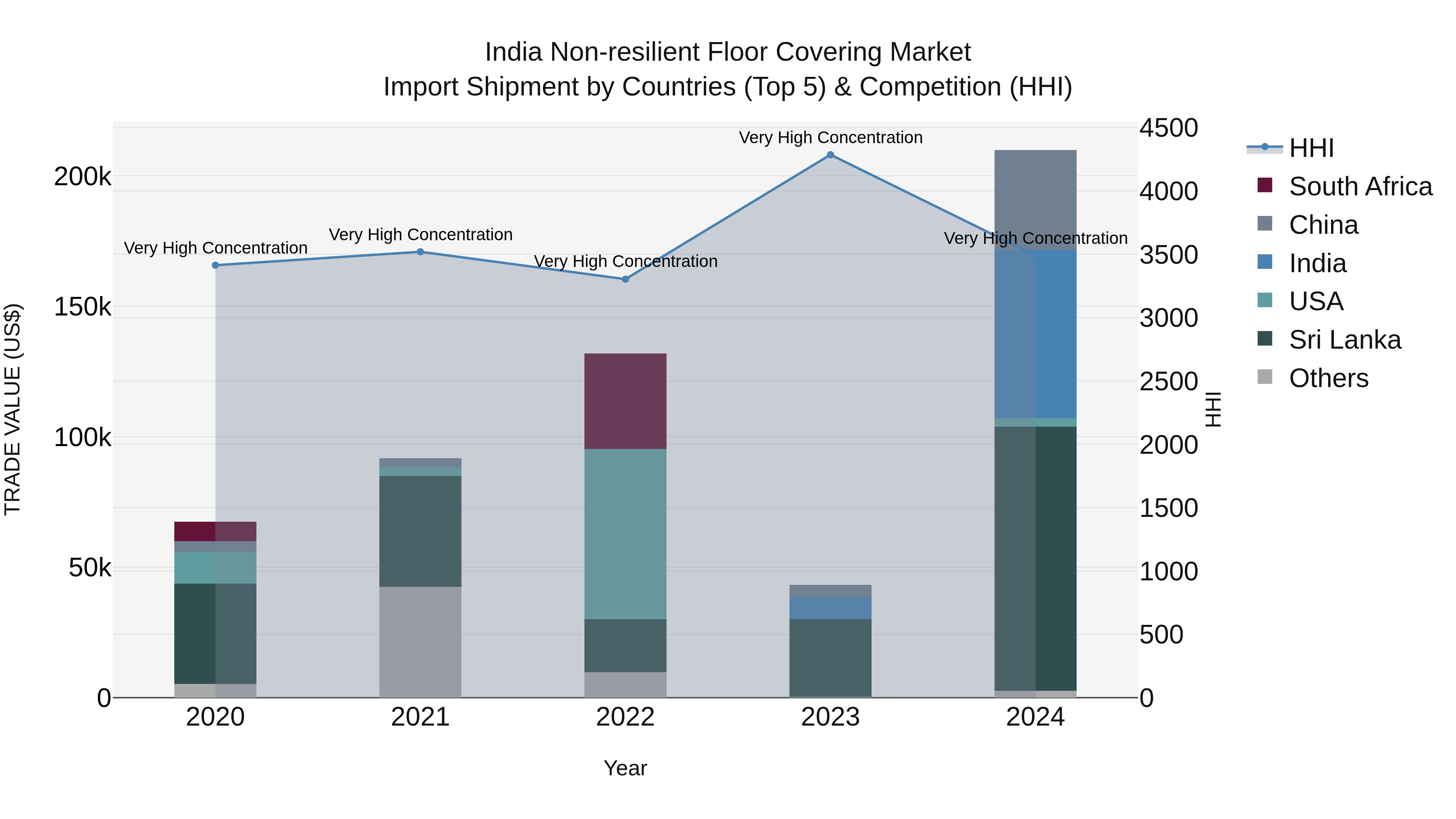 India Non-resilient Floor Covering Market Top 5 Importing Countries and Market Competition (HHI) Analysis