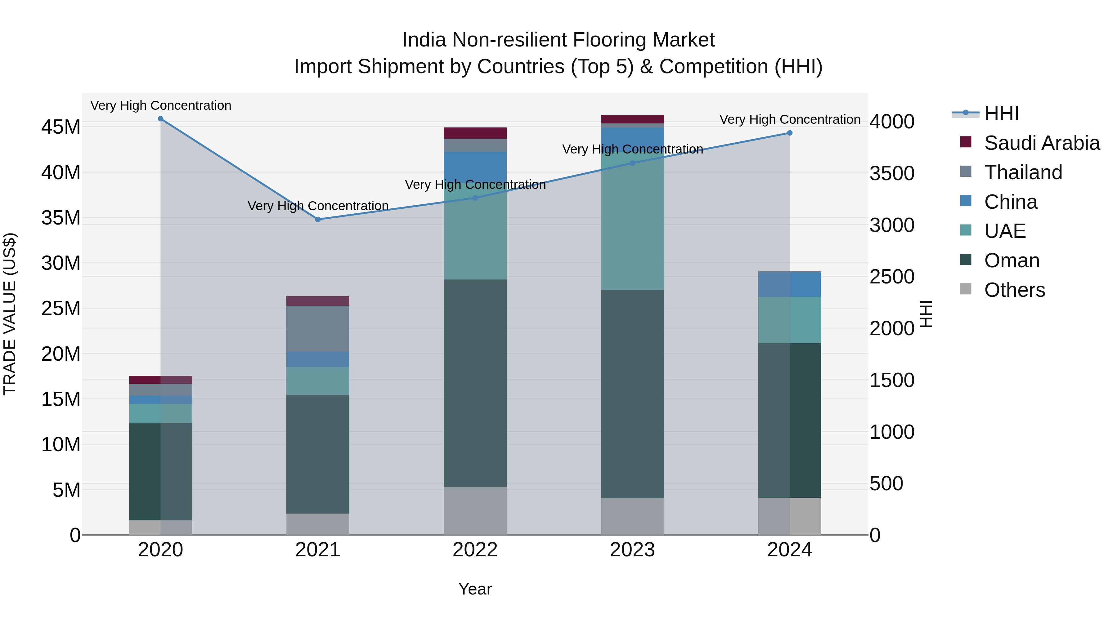 India Non-resilient Flooring Market Top 5 Importing Countries and Market Competition (HHI) Analysis