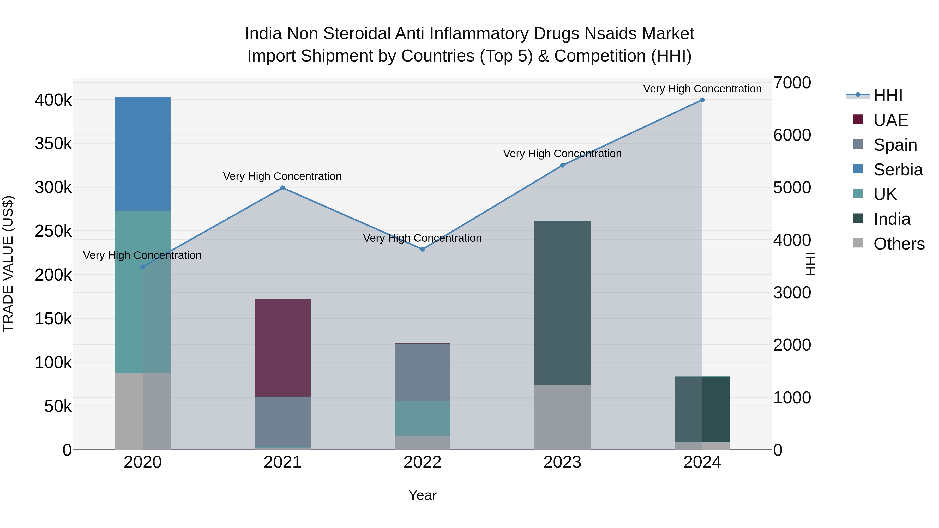India Non Steroidal Anti Inflammatory Drugs Nsaids Market Top 5 Importing Countries and Market Competition (HHI) Analysis