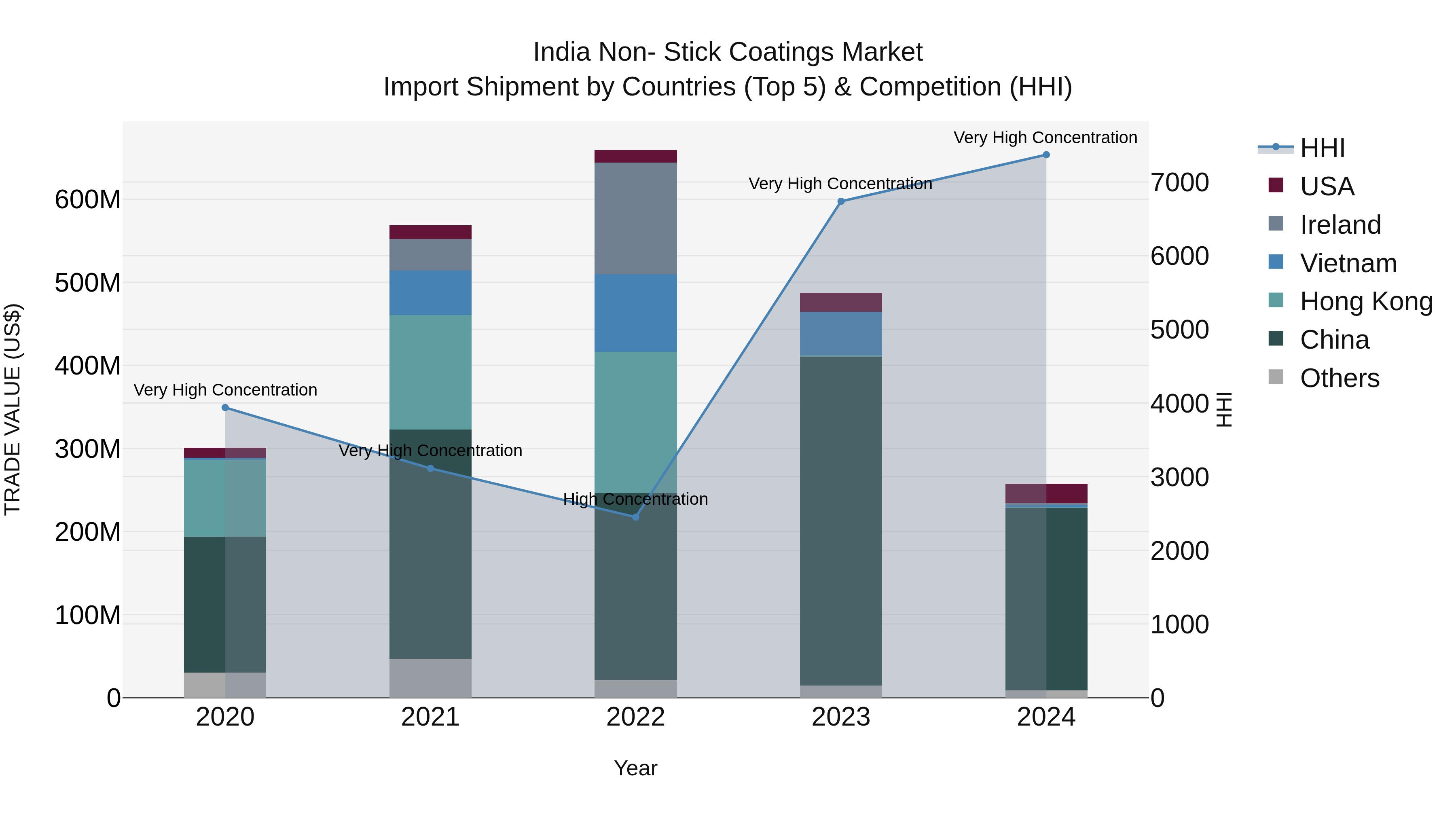 India Non- Stick Coatings Market Top 5 Importing Countries and Market Competition (HHI) Analysis