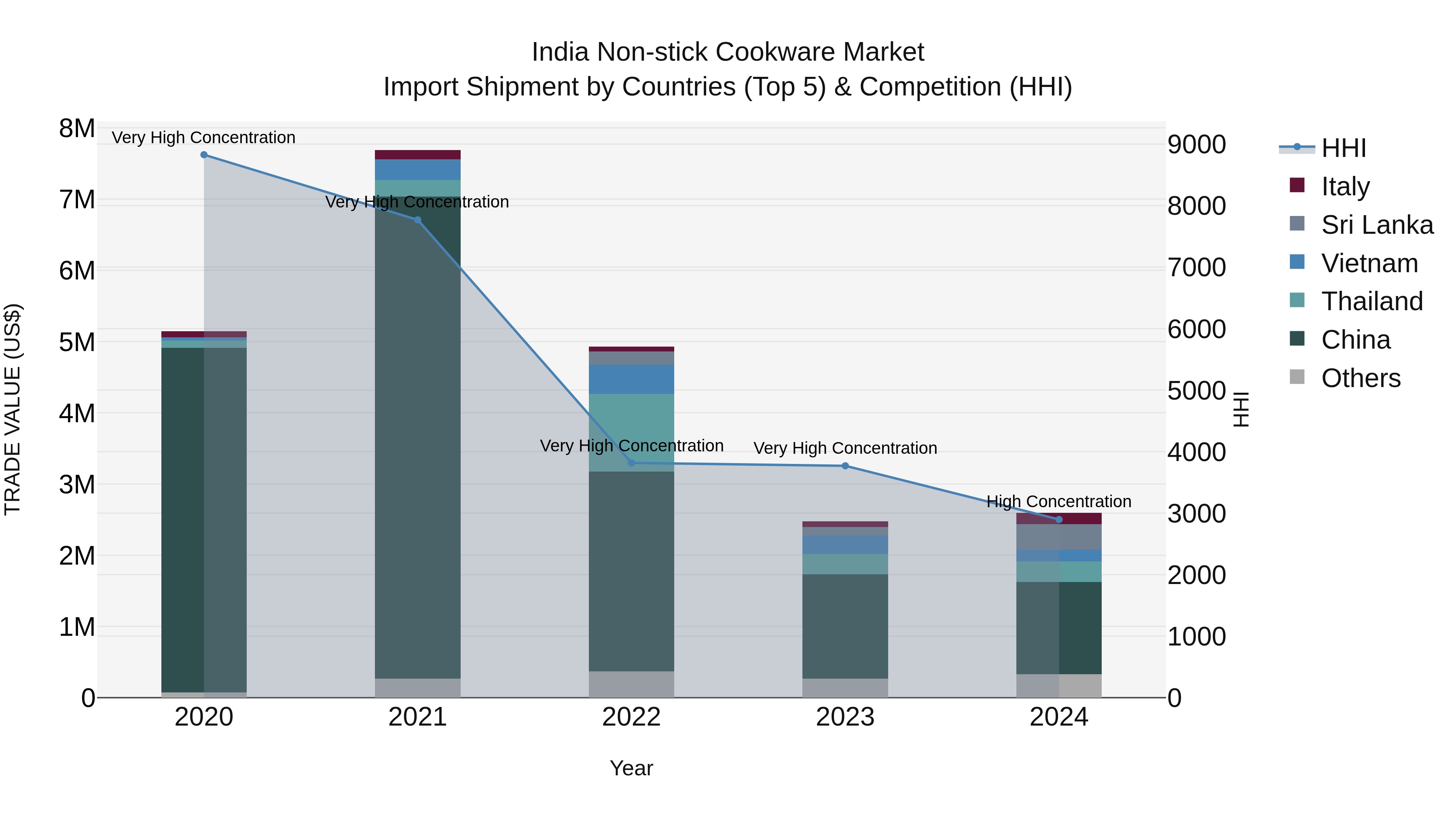 India Non-stick Cookware Market Top 5 Importing Countries and Market Competition (HHI) Analysis