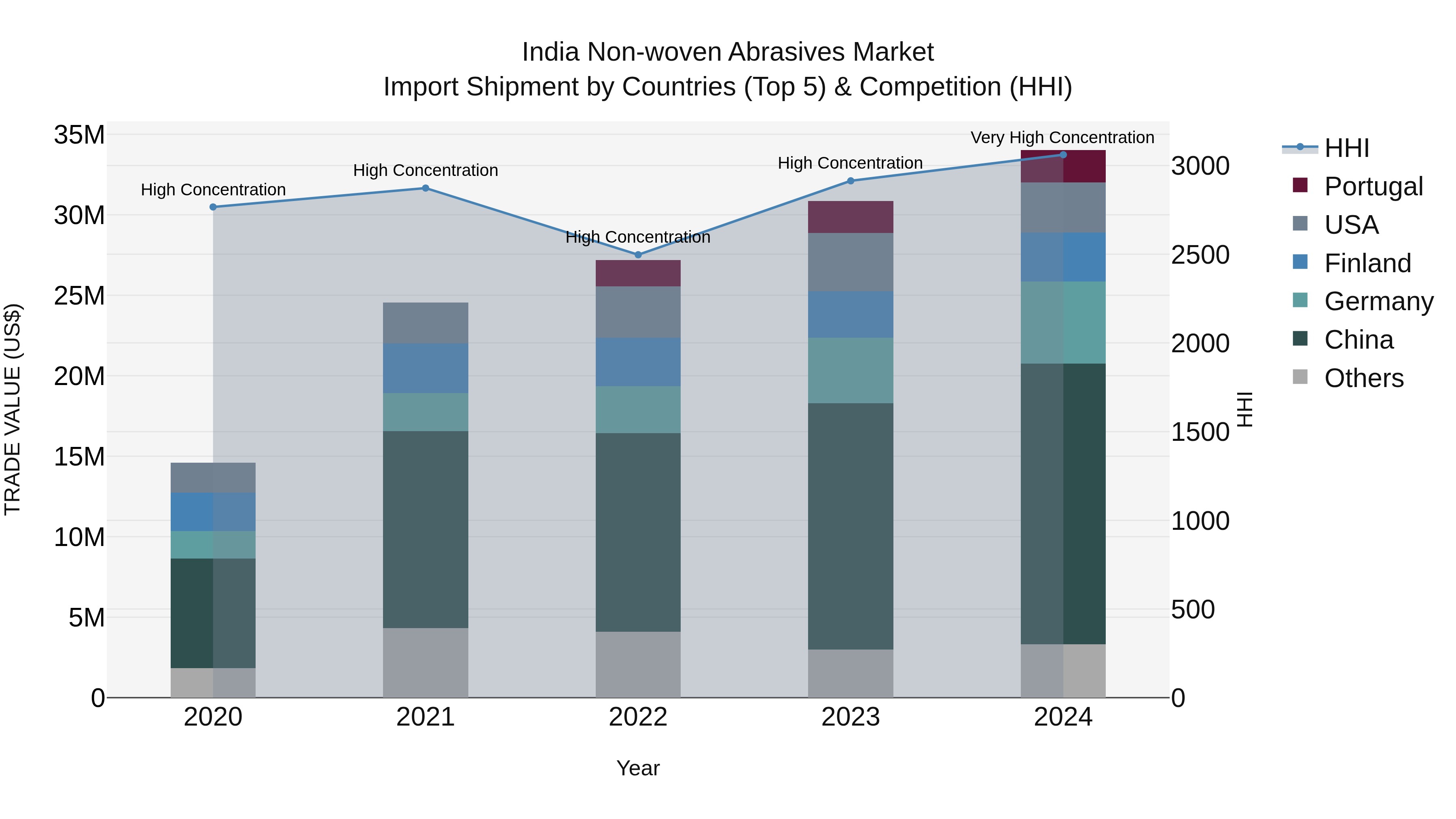 India Non-woven Abrasives Market Top 5 Importing Countries and Market Competition (HHI) Analysis