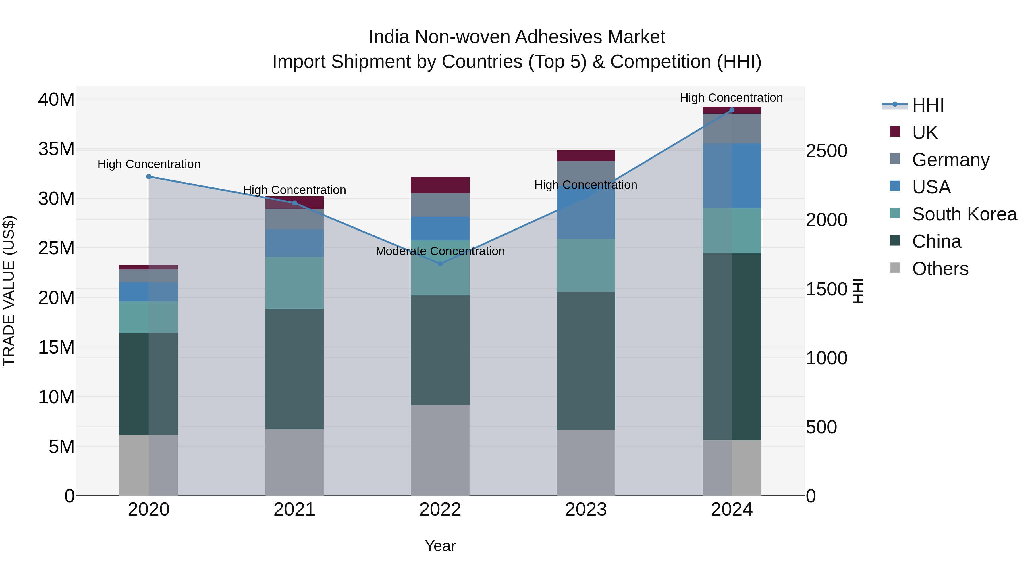 India Non-woven Adhesives Market Top 5 Importing Countries and Market Competition (HHI) Analysis