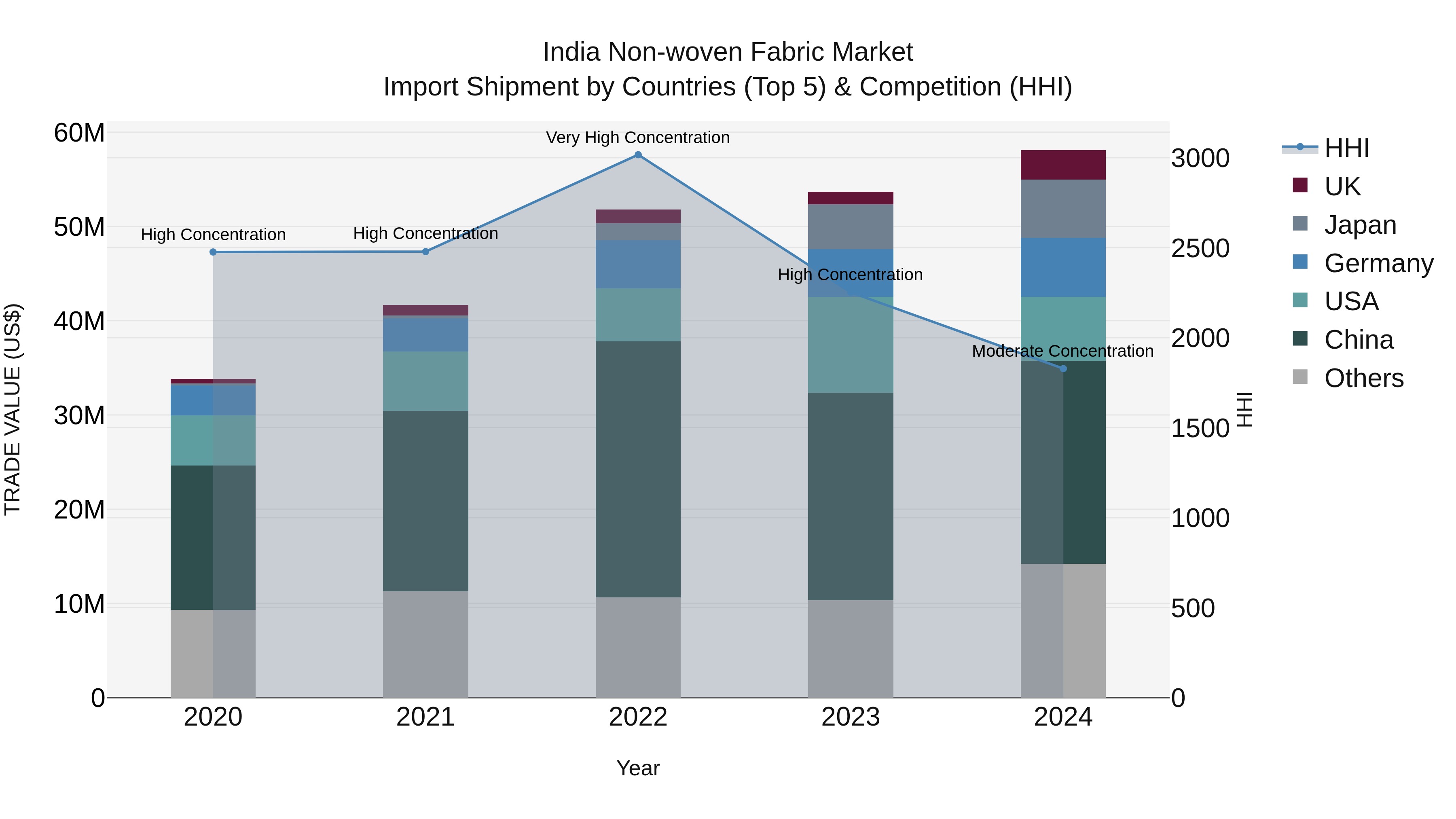 India Non-woven Fabric Market Top 5 Importing Countries and Market Competition (HHI) Analysis