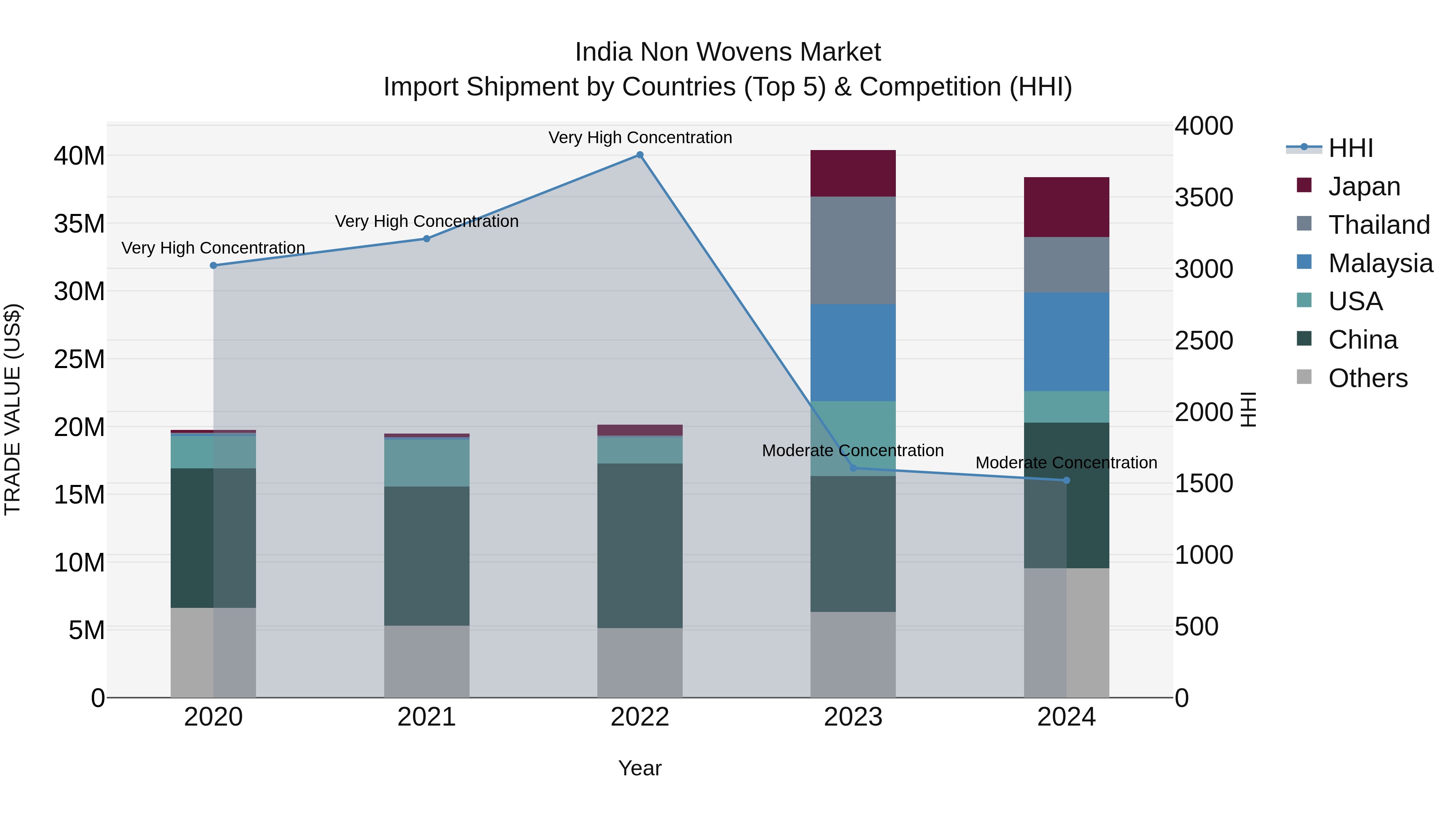 India Non Wovens Market Top 5 Importing Countries and Market Competition (HHI) Analysis