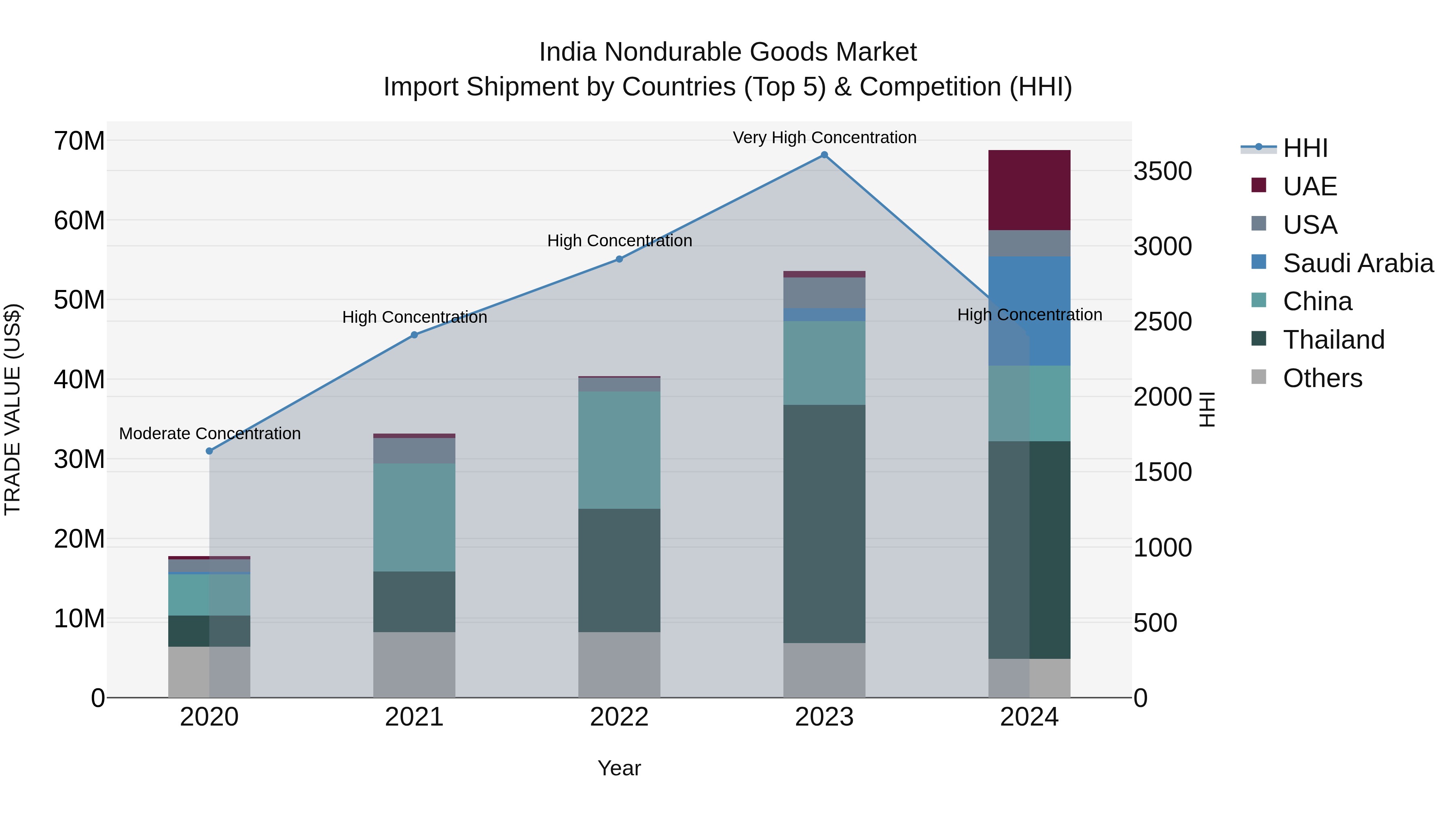 India Nondurable Goods Market Top 5 Importing Countries and Market Competition (HHI) Analysis