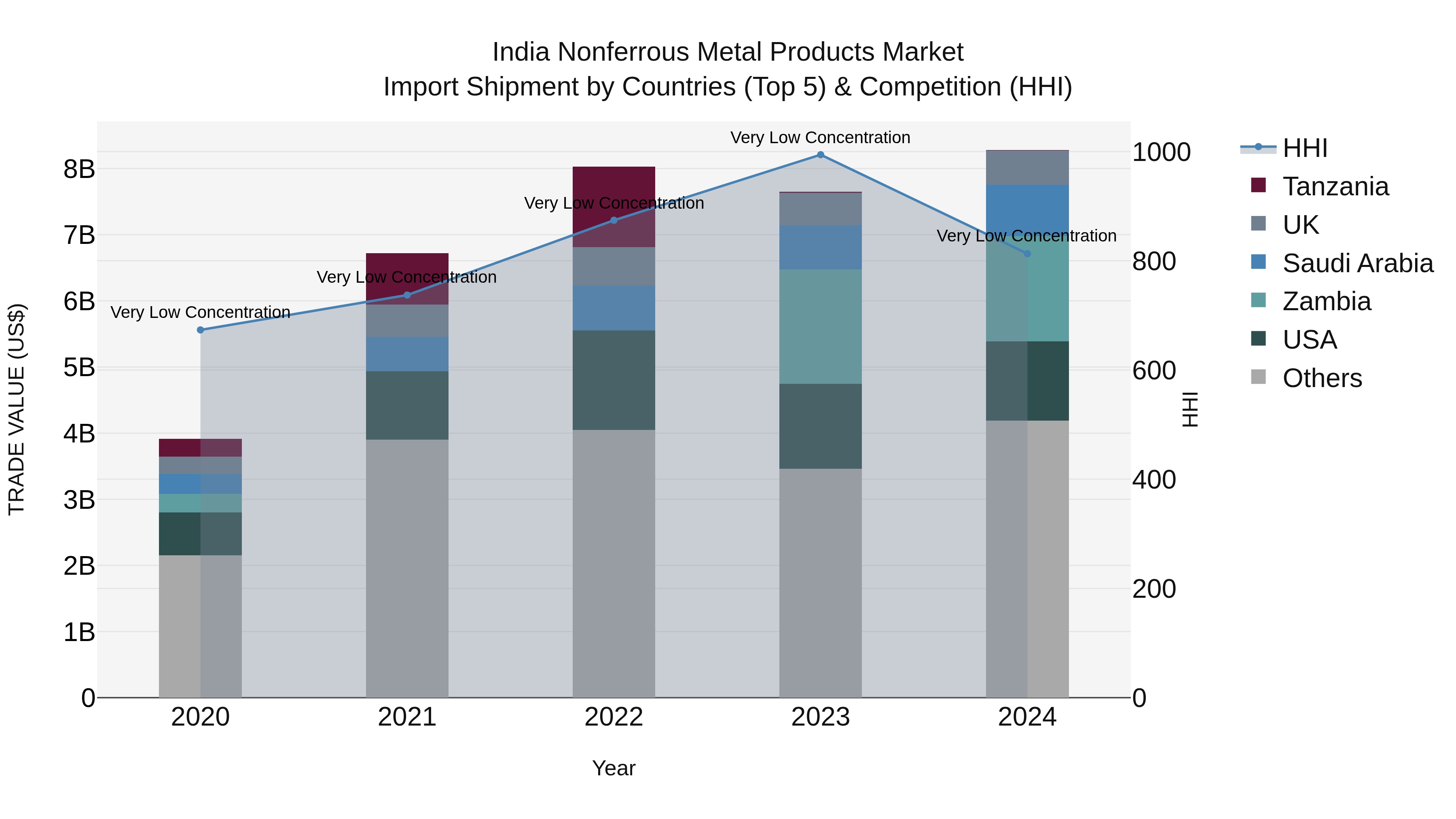 India Nonferrous Metal Products Market Top 5 Importing Countries and Market Competition (HHI) Analysis