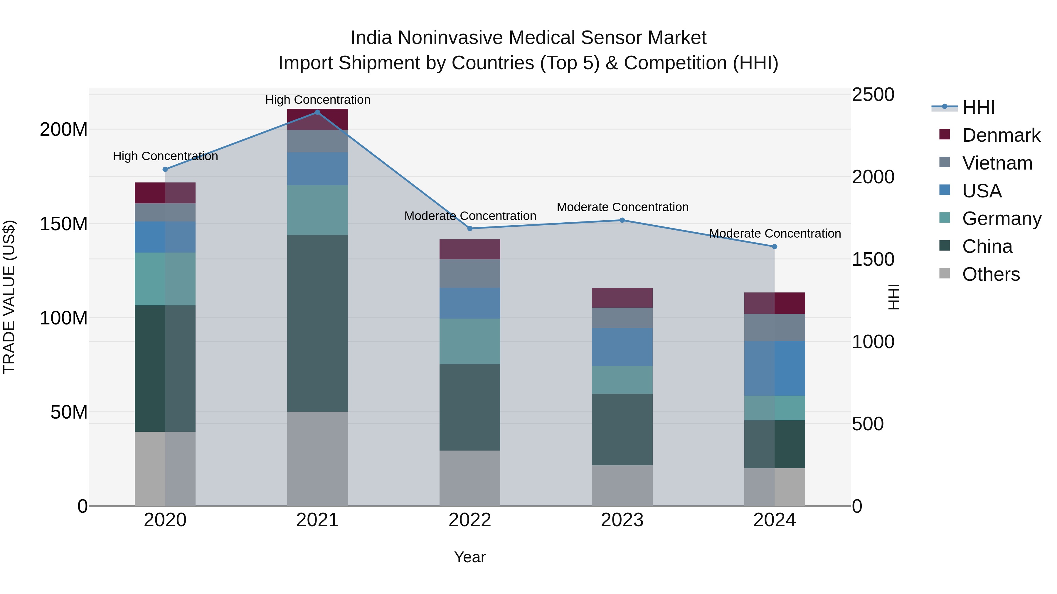 India Noninvasive Medical Sensor Market Top 5 Importing Countries and Market Competition (HHI) Analysis