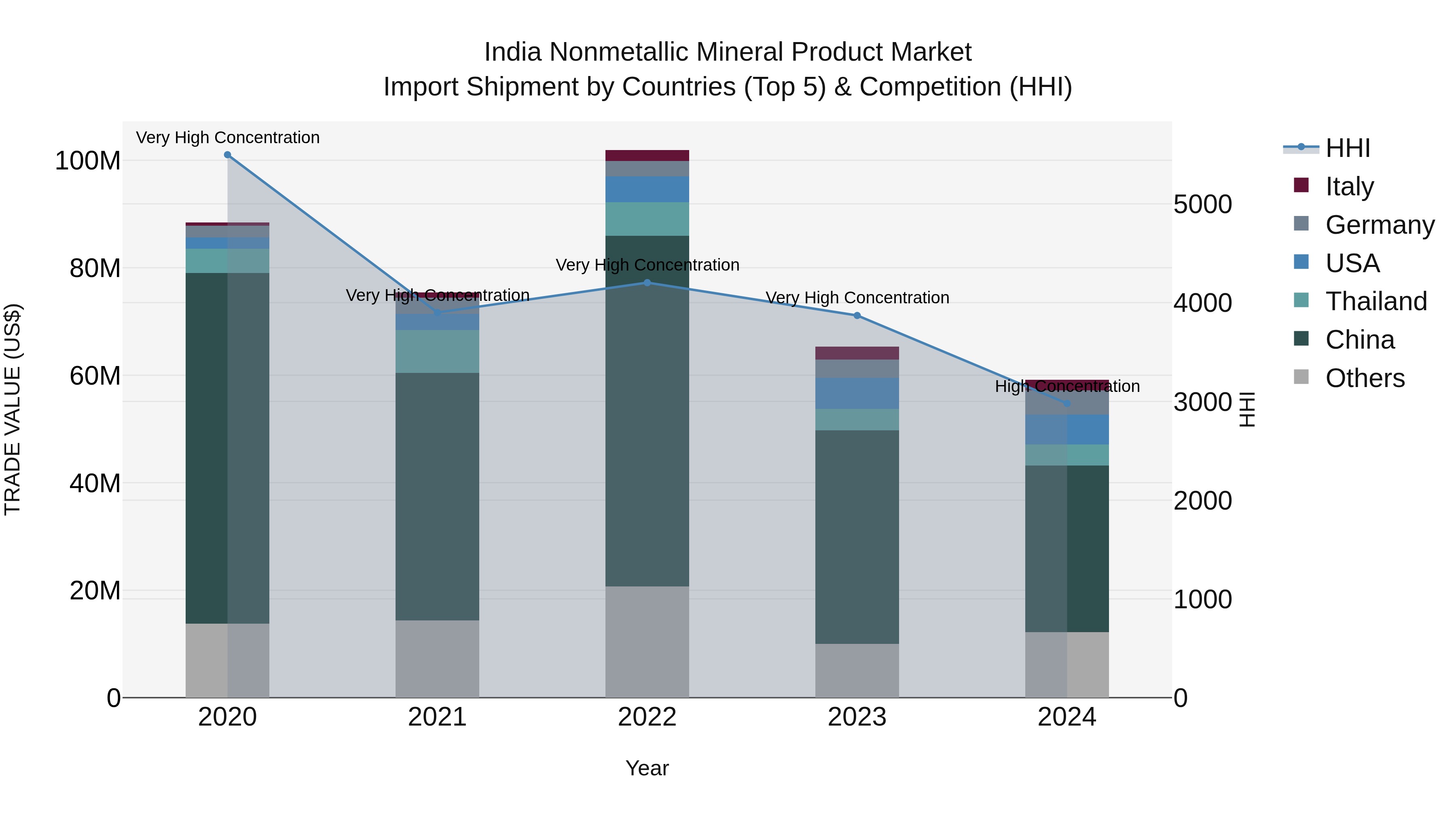 India Nonmetallic Mineral Product Market Top 5 Importing Countries and Market Competition (HHI) Analysis