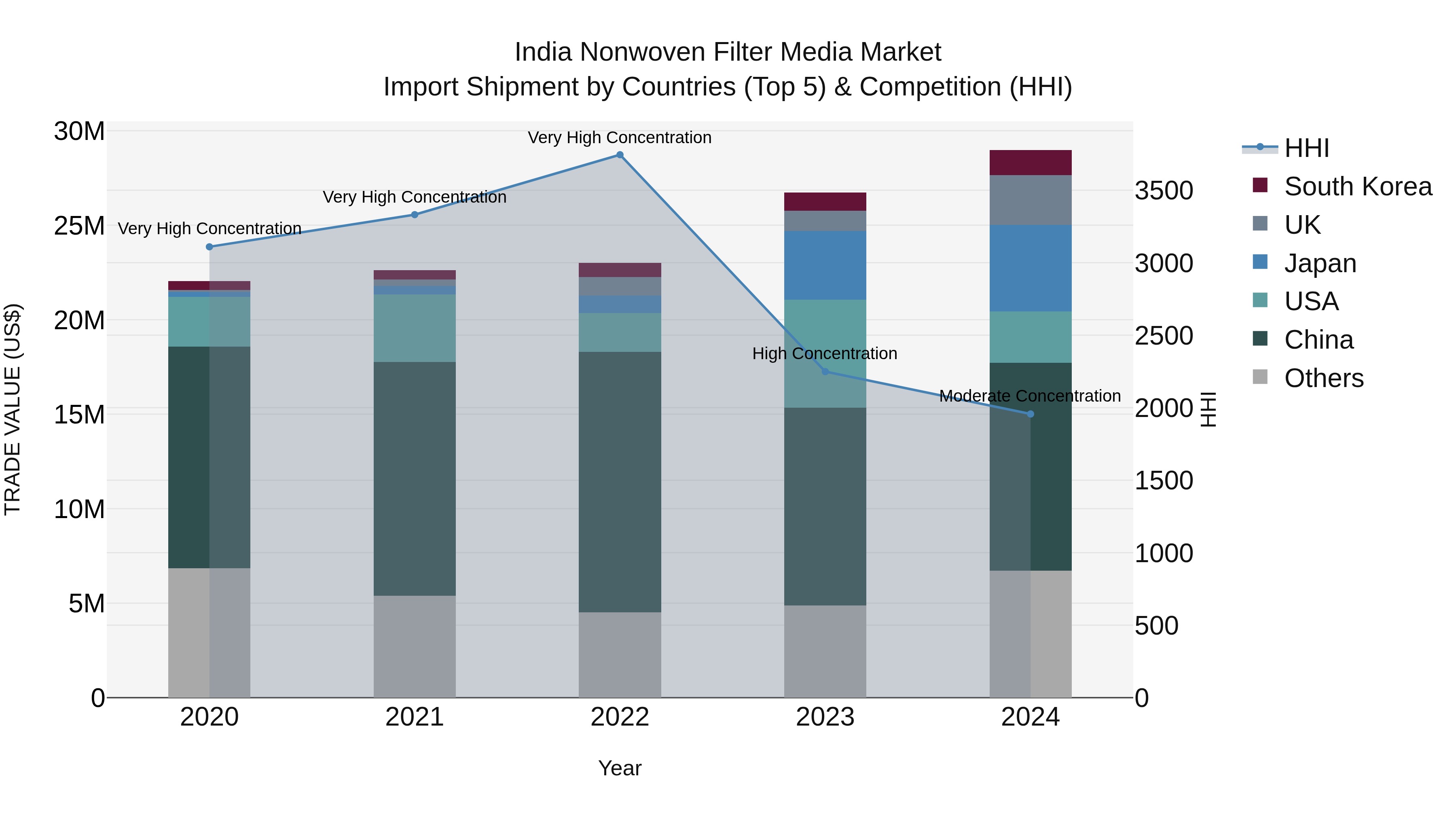 India Nonwoven Filter Media Market Top 5 Importing Countries and Market Competition (HHI) Analysis