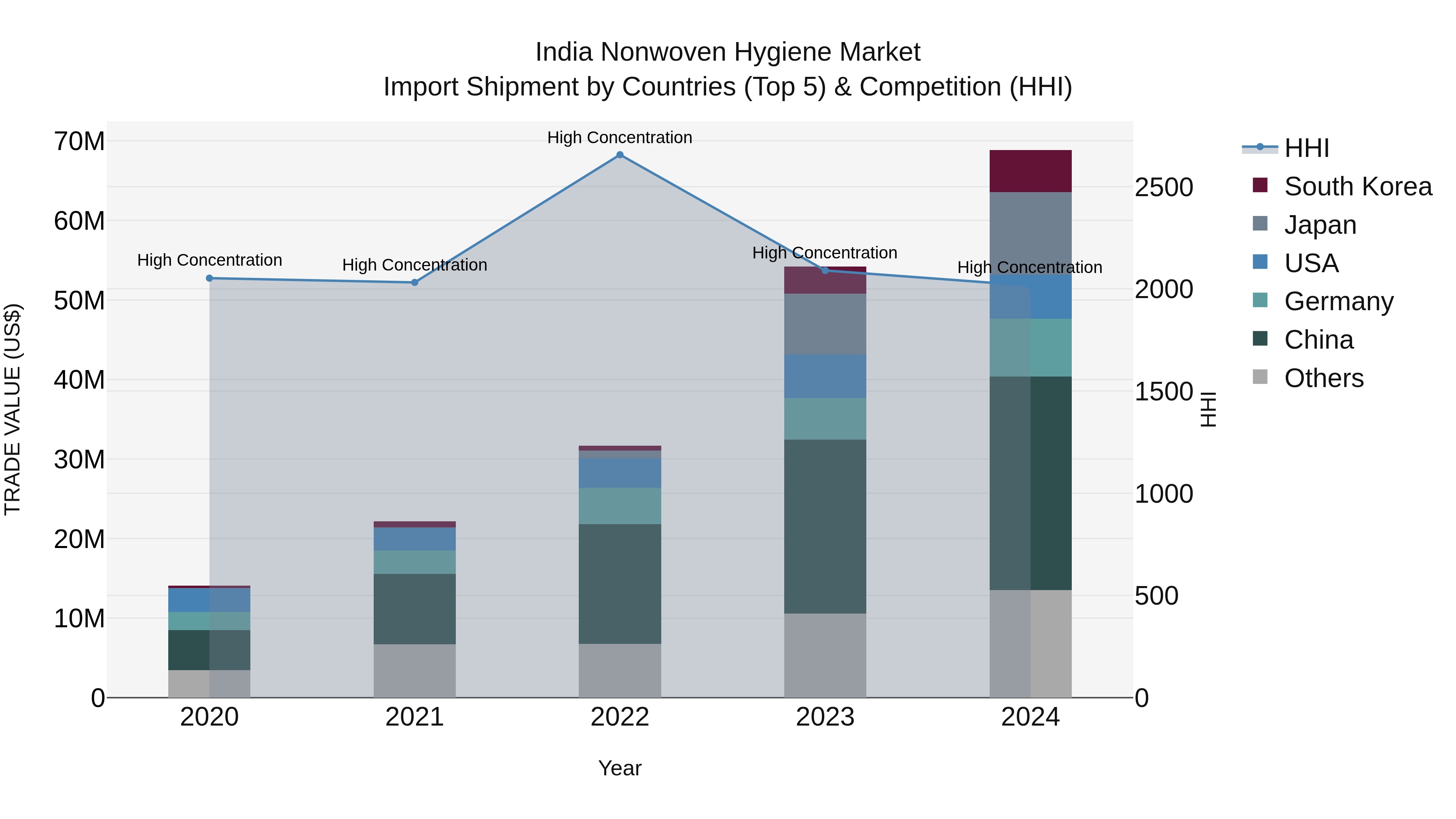 India Nonwoven Hygiene Market Top 5 Importing Countries and Market Competition (HHI) Analysis