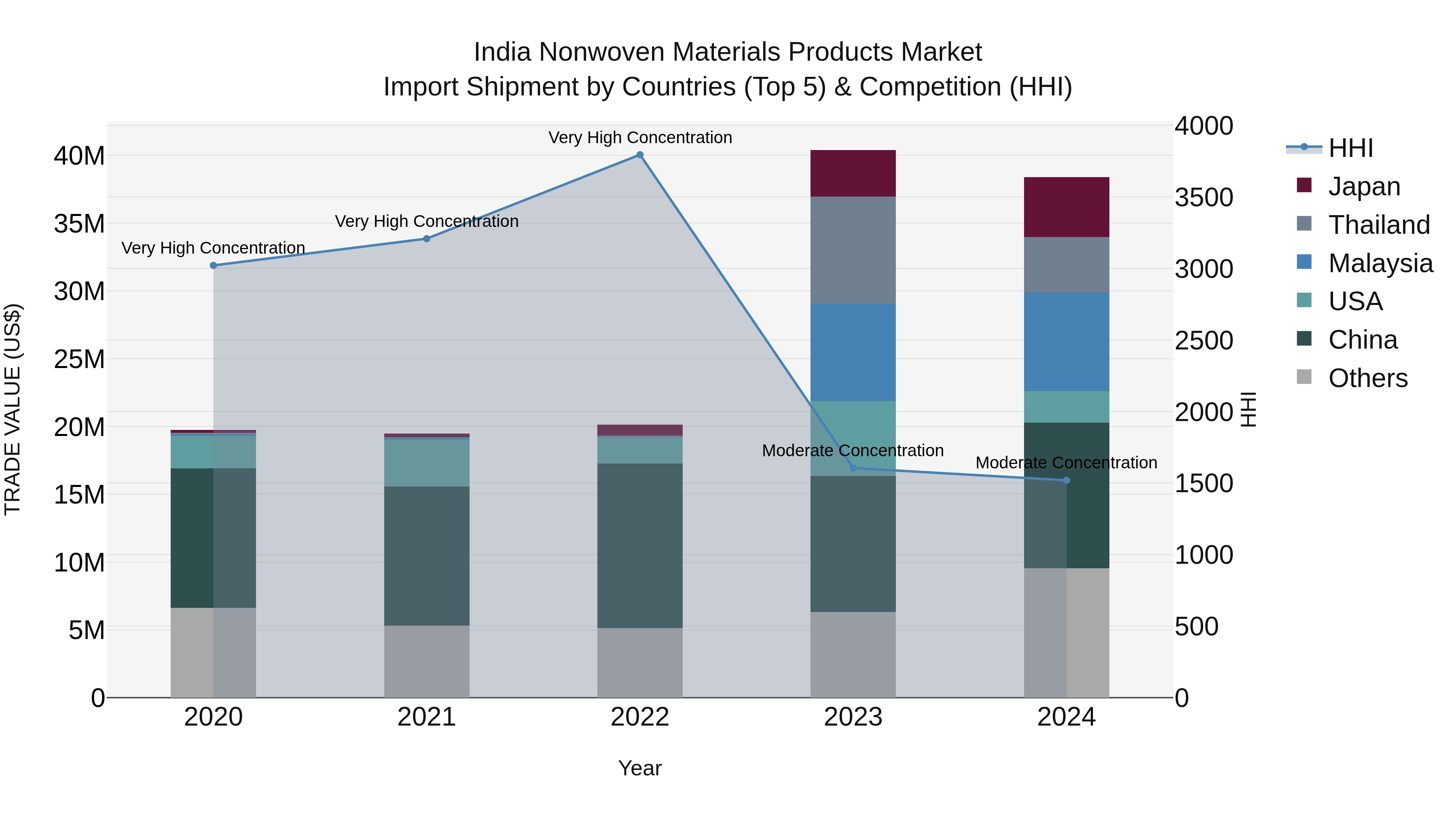 India Nonwoven Materials Products Market Top 5 Importing Countries and Market Competition (HHI) Analysis