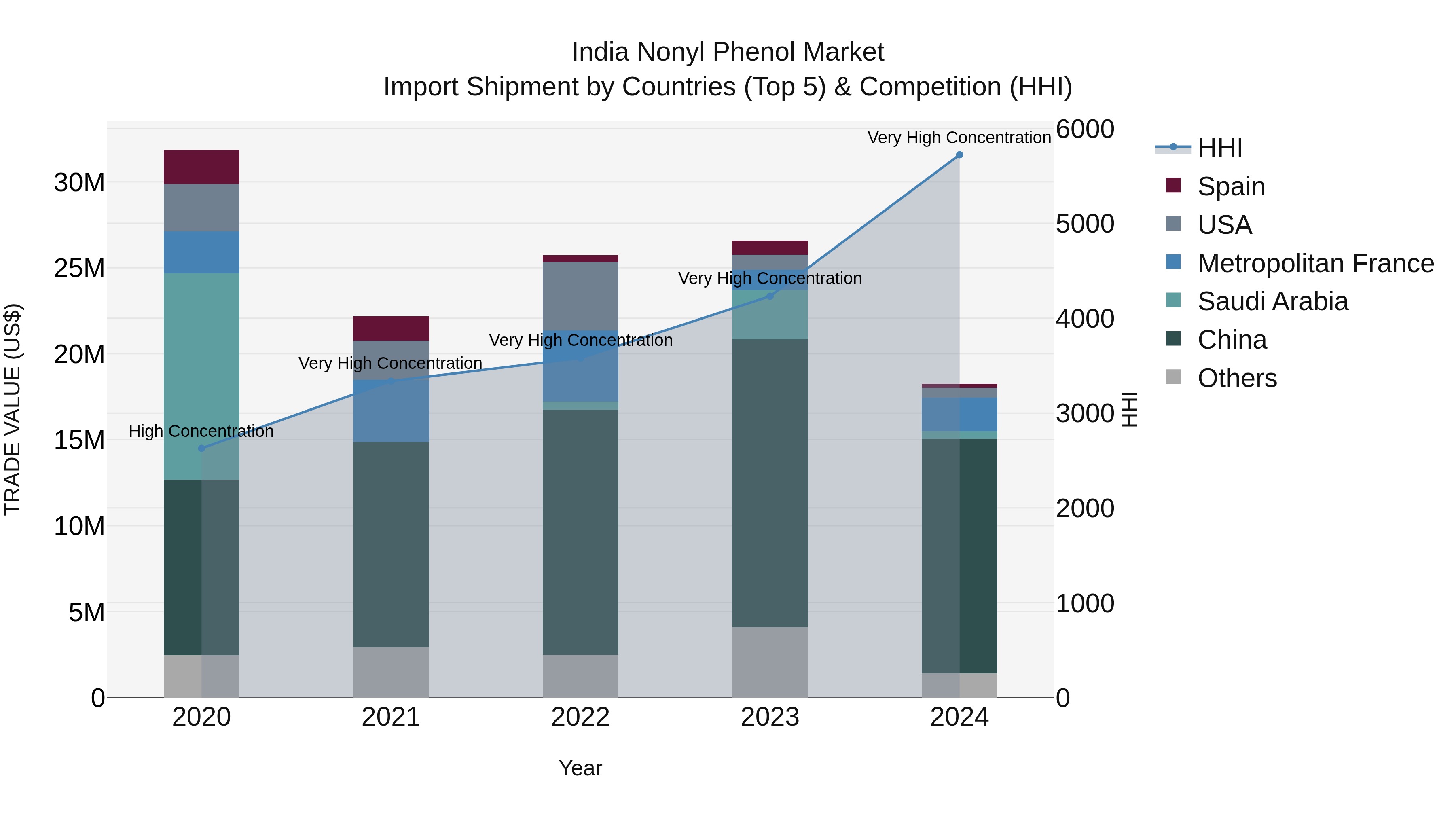 India Nonyl Phenol Market Top 5 Importing Countries and Market Competition (HHI) Analysis