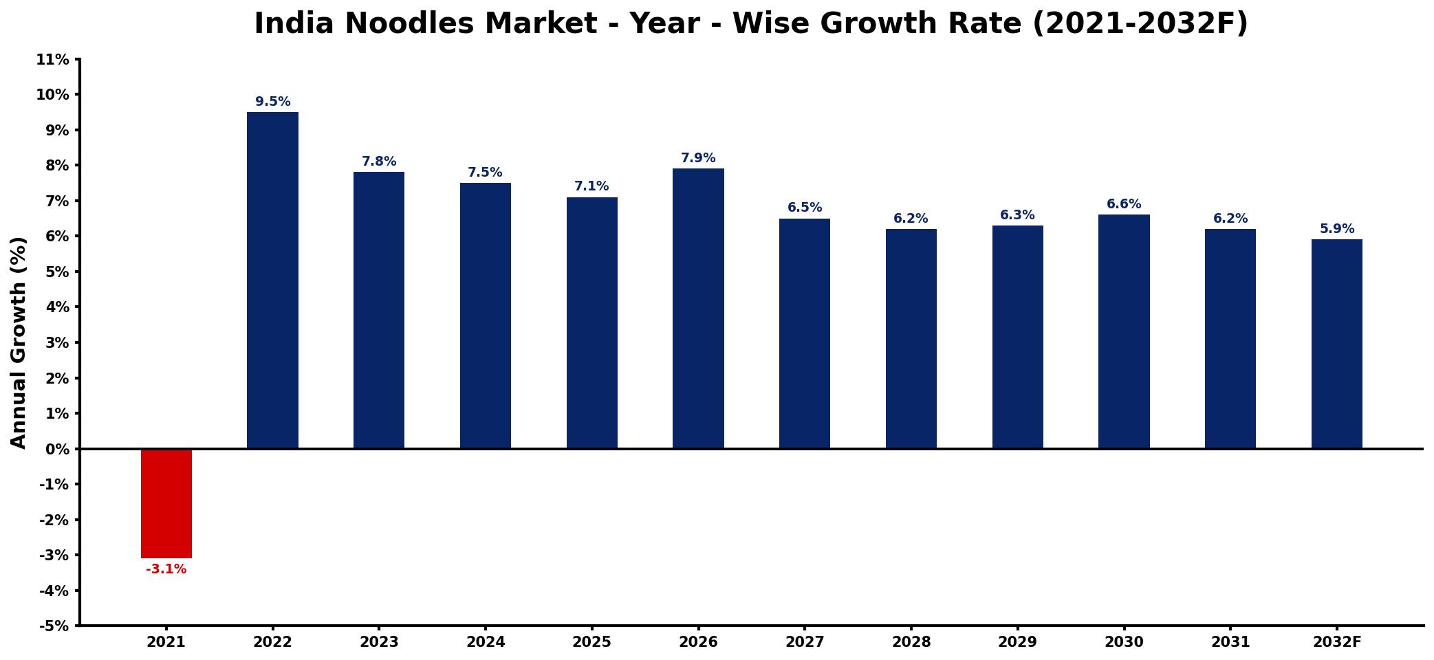 India Noodles Market Year-wise Growth Rate and Key Drivers