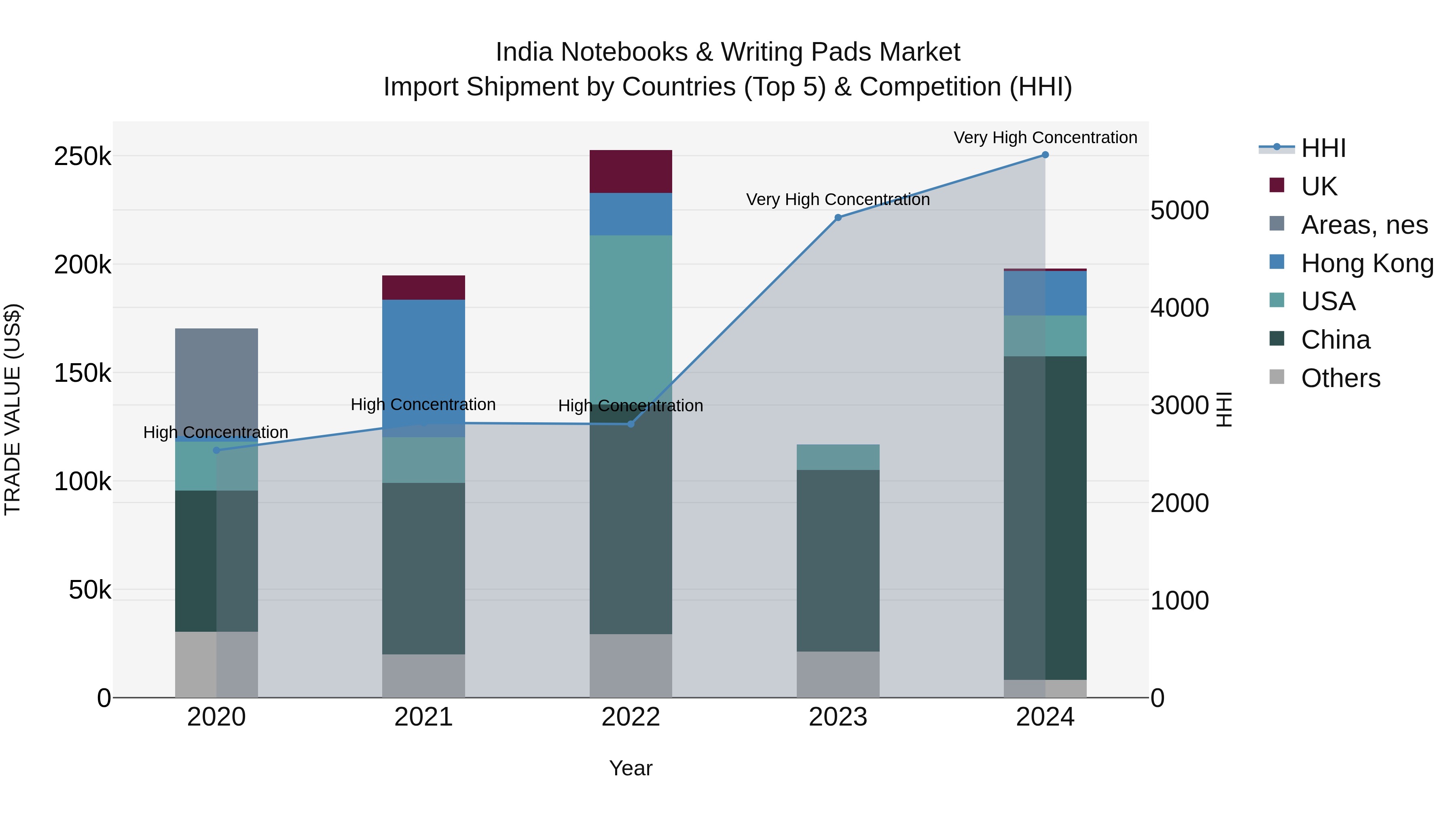 India Notebooks & Writing Pads Market Top 5 Importing Countries and Market Competition (HHI) Analysis