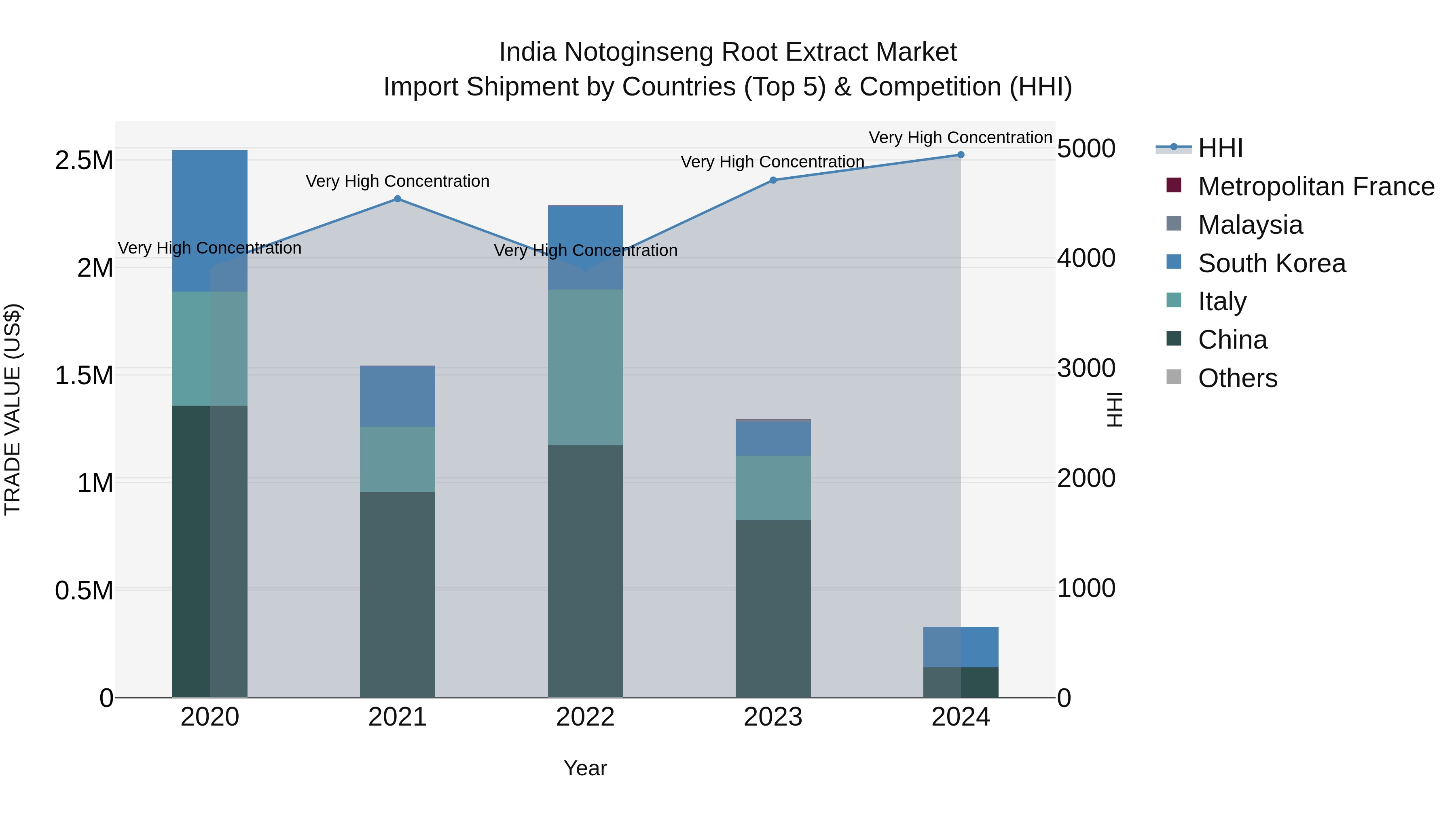 India Notoginseng Root Extract Market Top 5 Importing Countries and Market Competition (HHI) Analysis