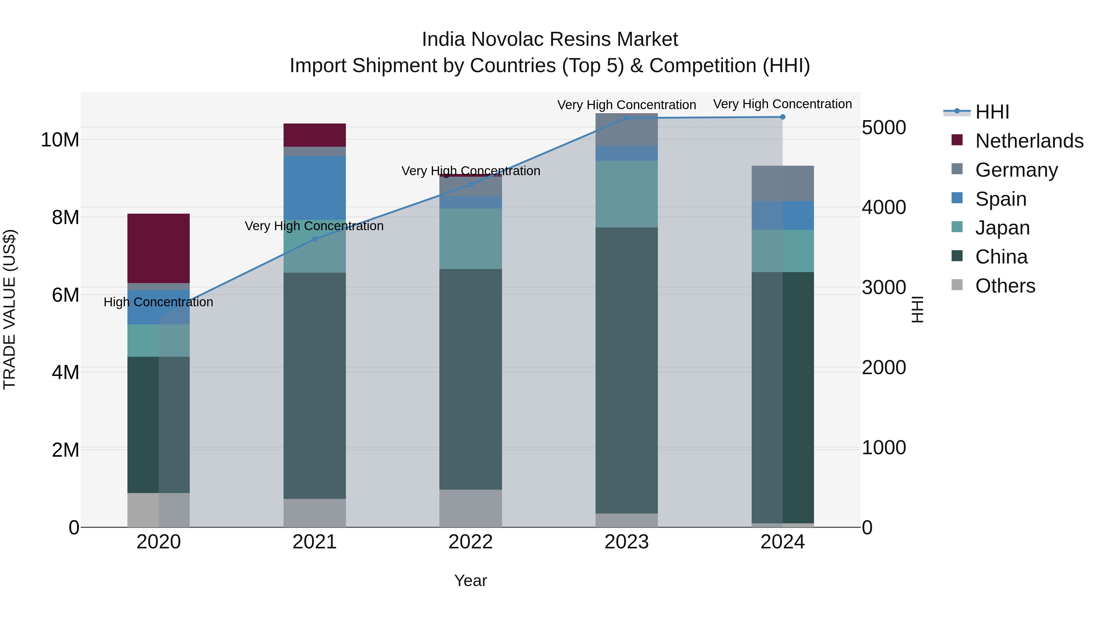 India Novolac Resins Market Top 5 Importing Countries and Market Competition (HHI) Analysis