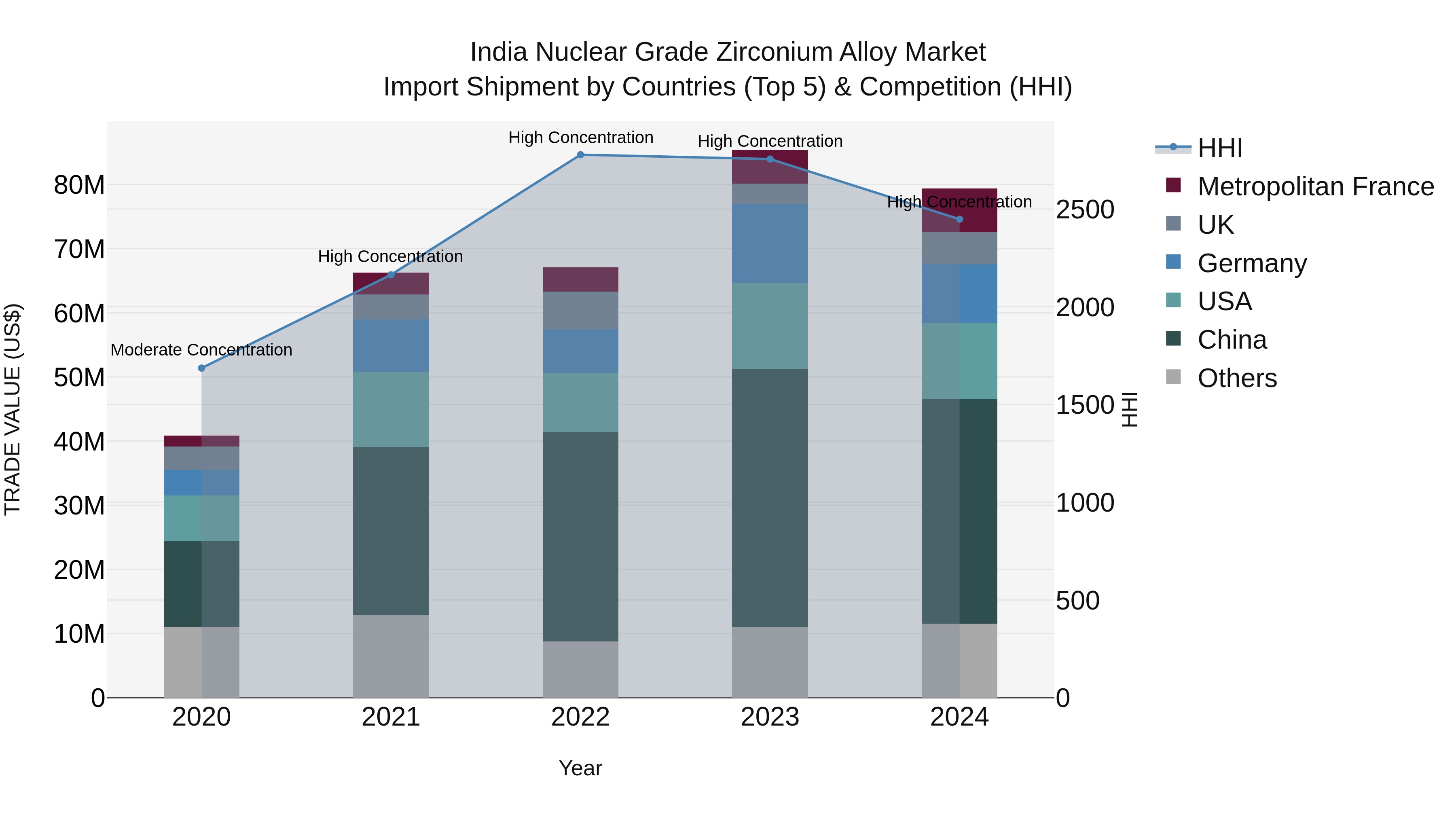 India Nuclear Grade Zirconium Alloy Market Top 5 Importing Countries and Market Competition (HHI) Analysis