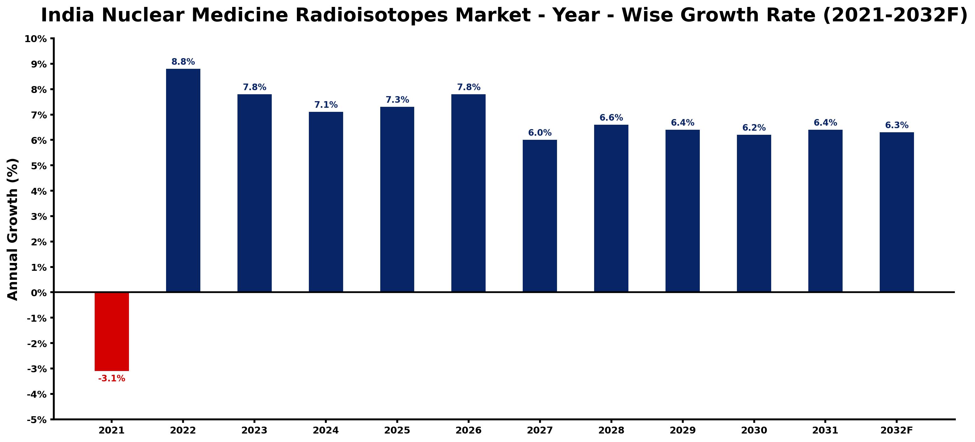 India Nuclear Medicine Radioisotopes Market Year-wise Growth Rate and Key Drivers