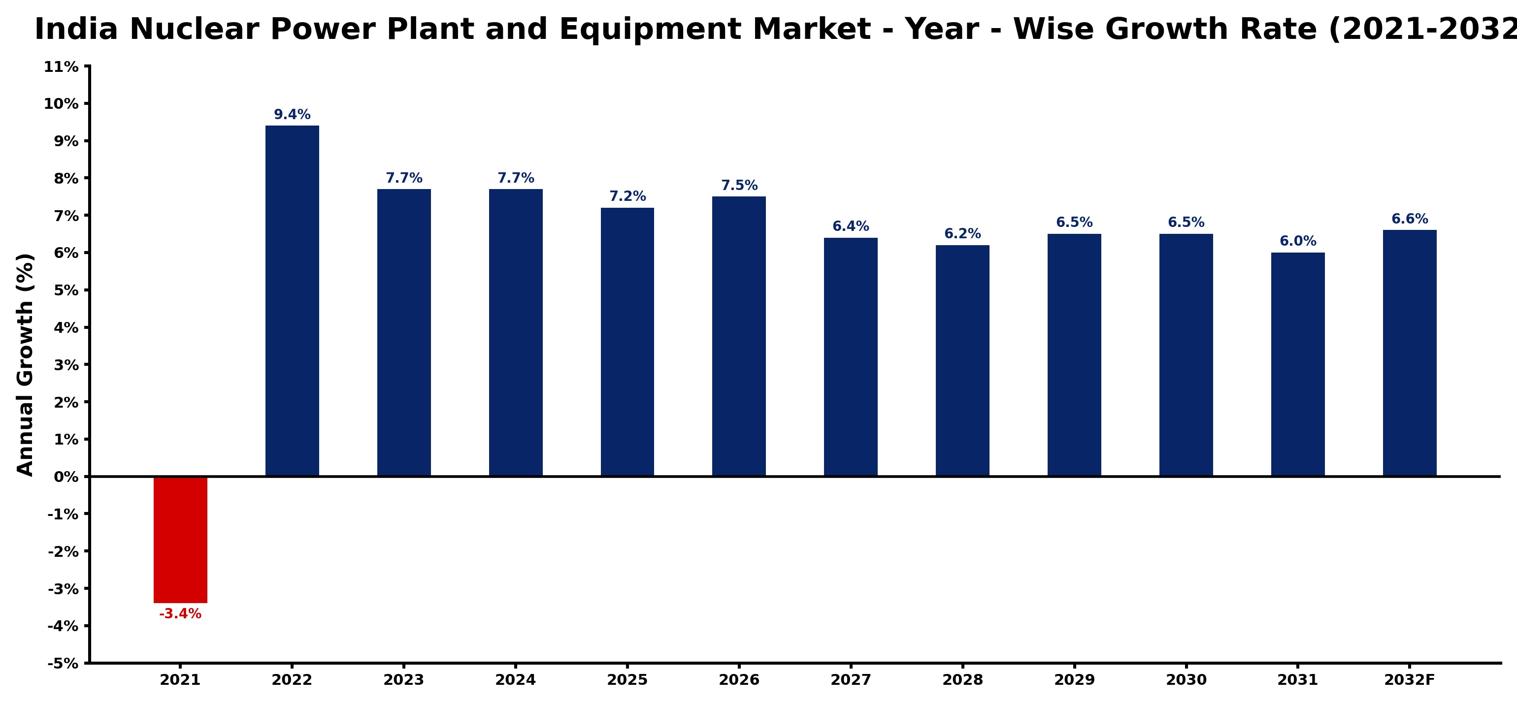 India Nuclear Power Plant and Equipment Market Year-wise Growth Rate and Key Drivers