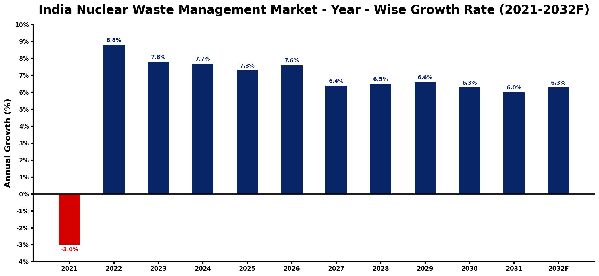 India Nuclear Waste Management Market Year-wise Growth Rate and Key Drivers